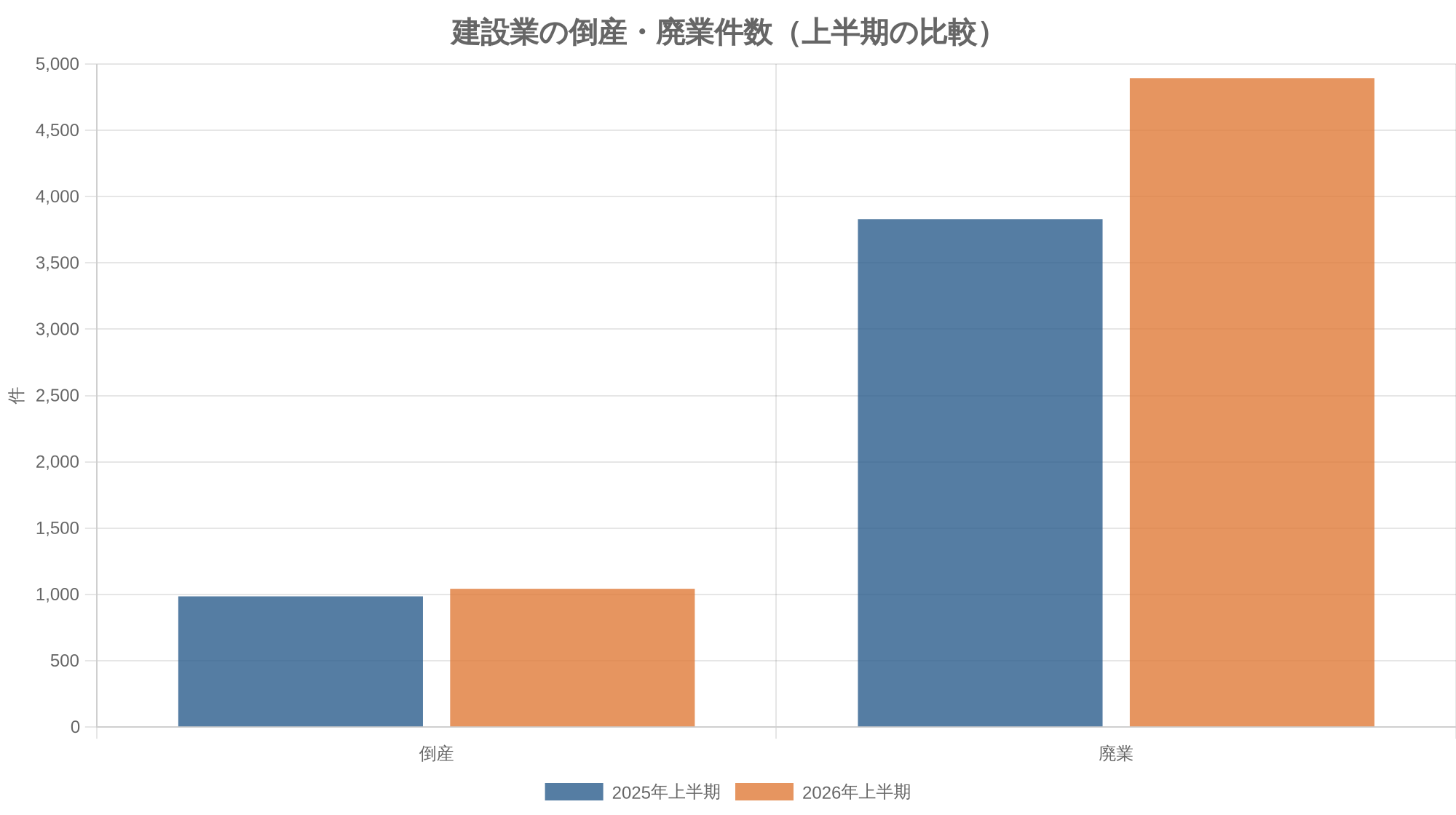 建設業の倒産・廃業件数（上半期の比較）