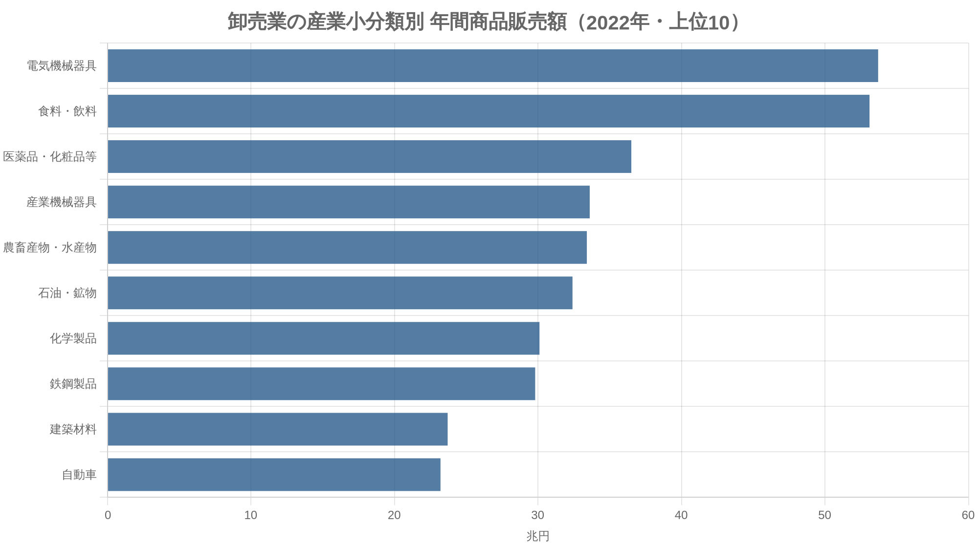 卸売業の産業小分類別 年間商品販売額（2022年・上位10）
