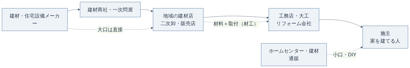 建材が施主に届くまでの一般的な流れ（当サイト作成）