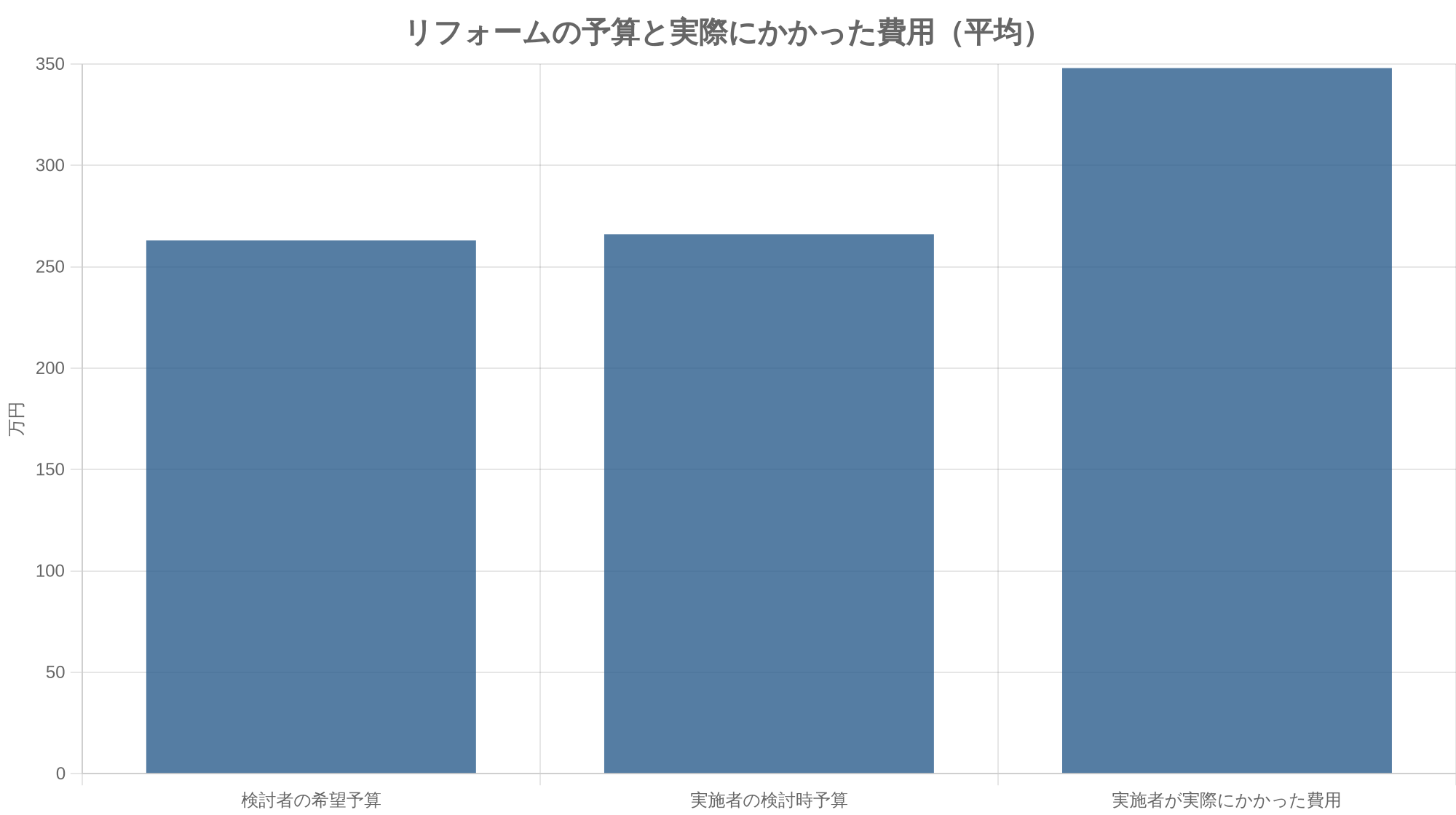 リフォームの予算と実際にかかった費用（平均）