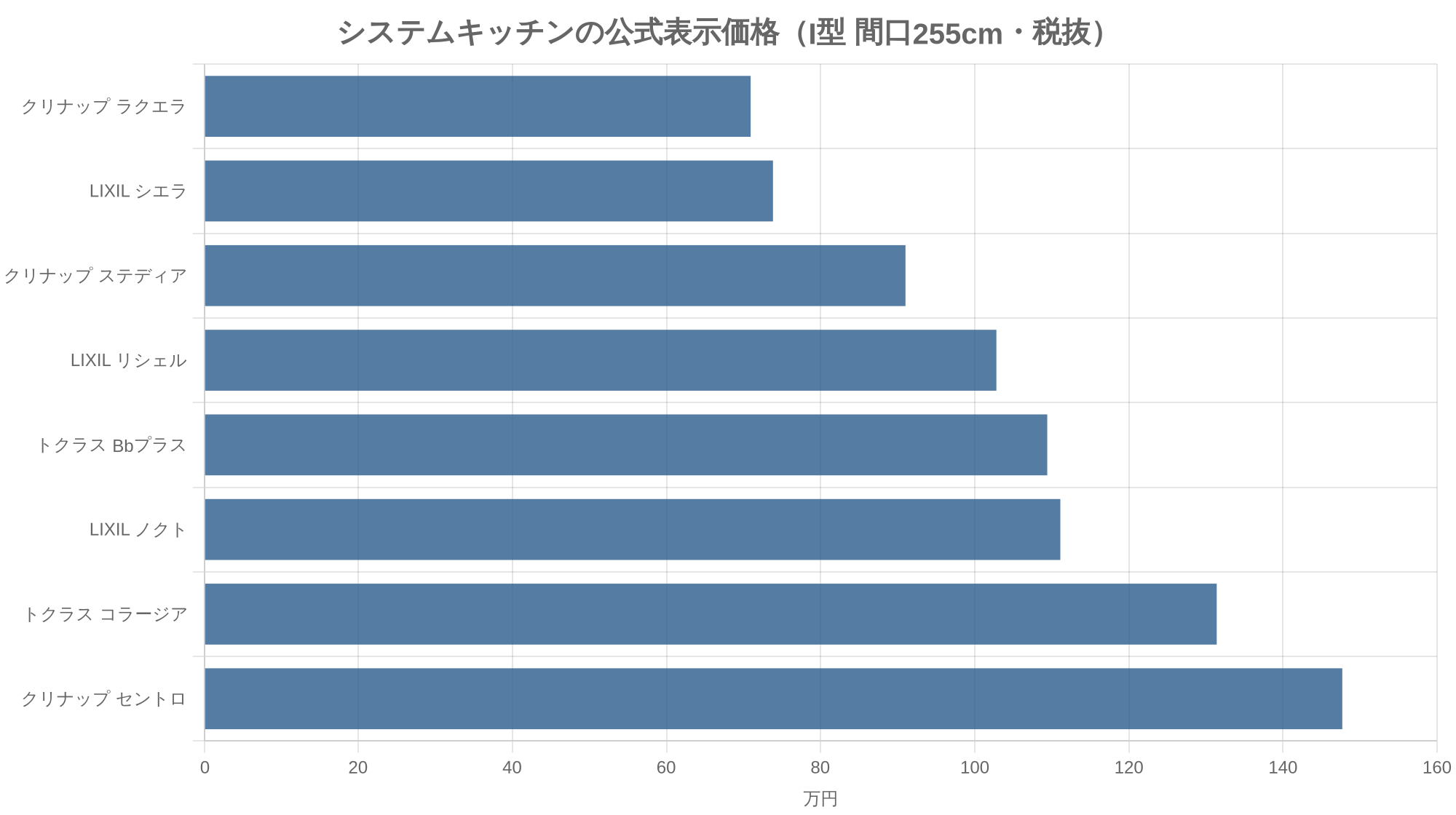 システムキッチンの公式表示価格（I型 間口255cm・税抜）