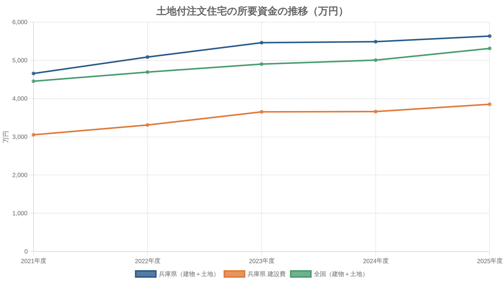 土地付注文住宅の所要資金の推移(万円)