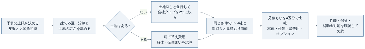 神戸市で注文住宅の会社を選ぶ流れ(当サイト作成)
