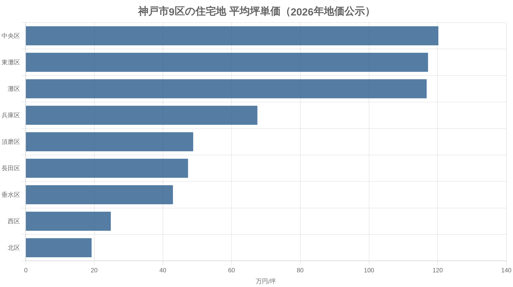 神戸市9区の住宅地 平均坪単価(2026年地価公示)