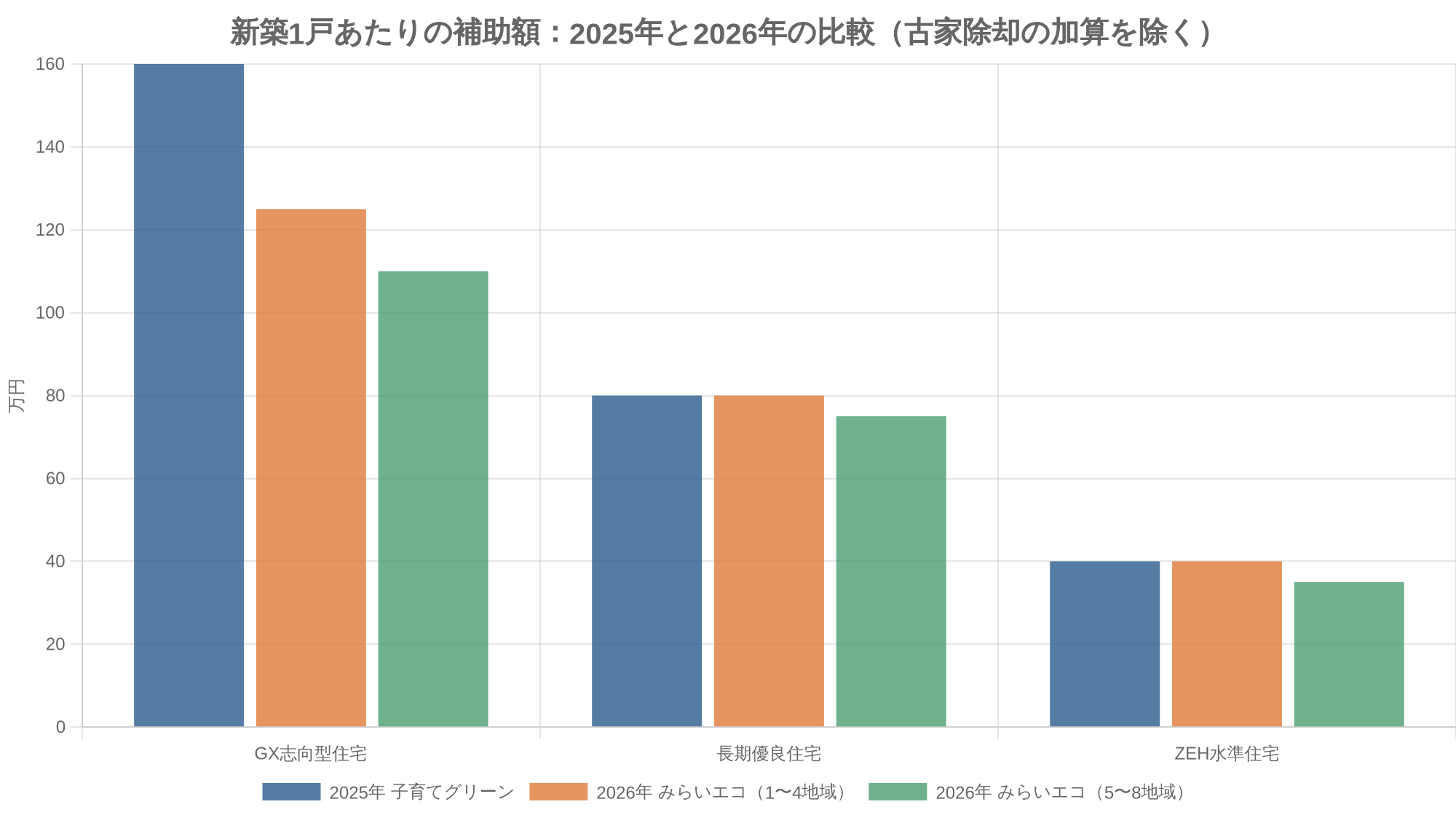 新築1戸あたりの補助額：2025年と2026年の比較（古家除却の加算を除く）