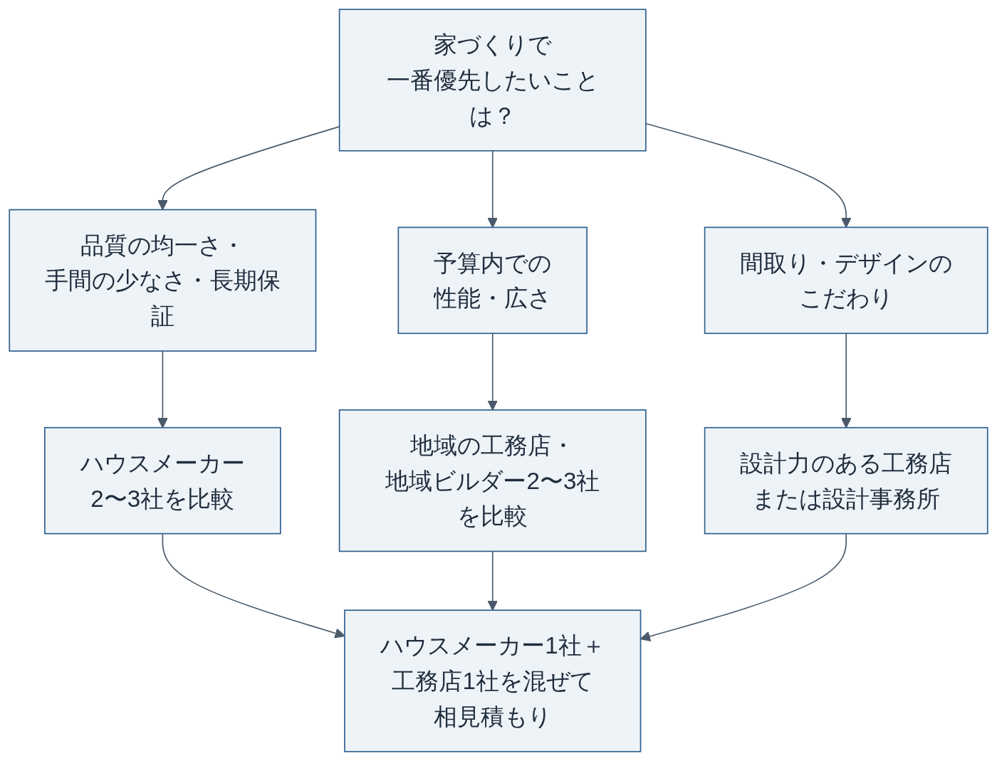 工務店とハウスメーカー、どちらに相談するかの考え方