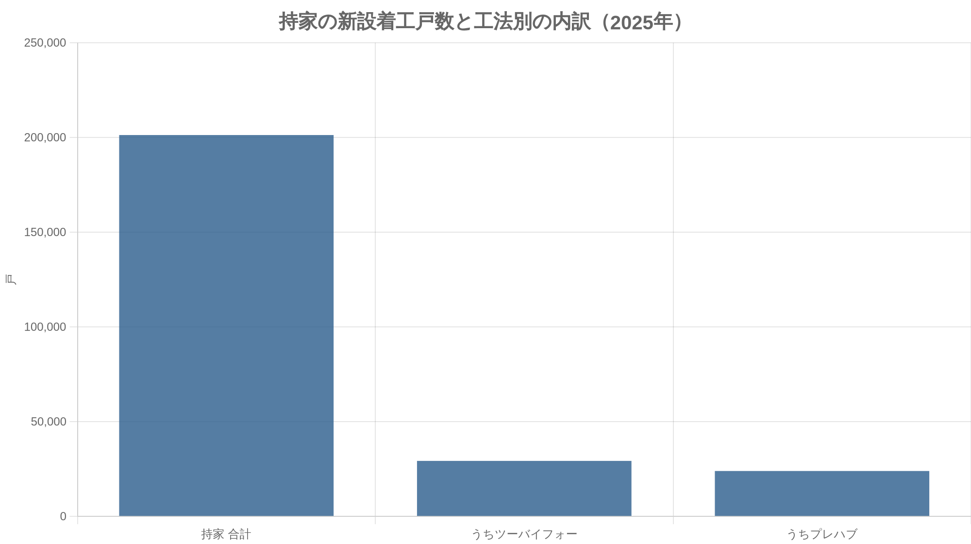 持家の新設着工戸数と工法別の内訳（2025年）