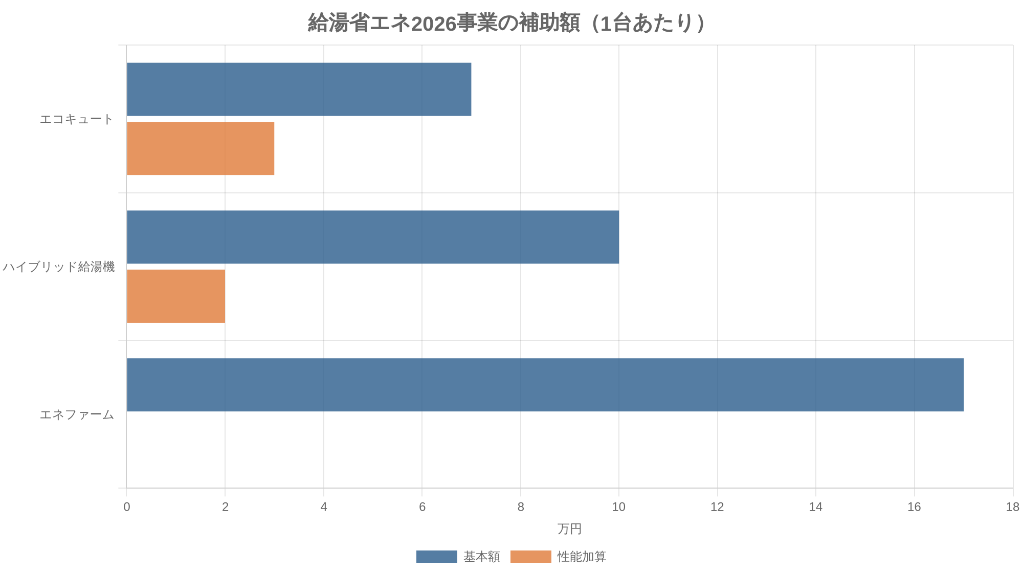給湯省エネ2026事業の補助額（1台あたり）