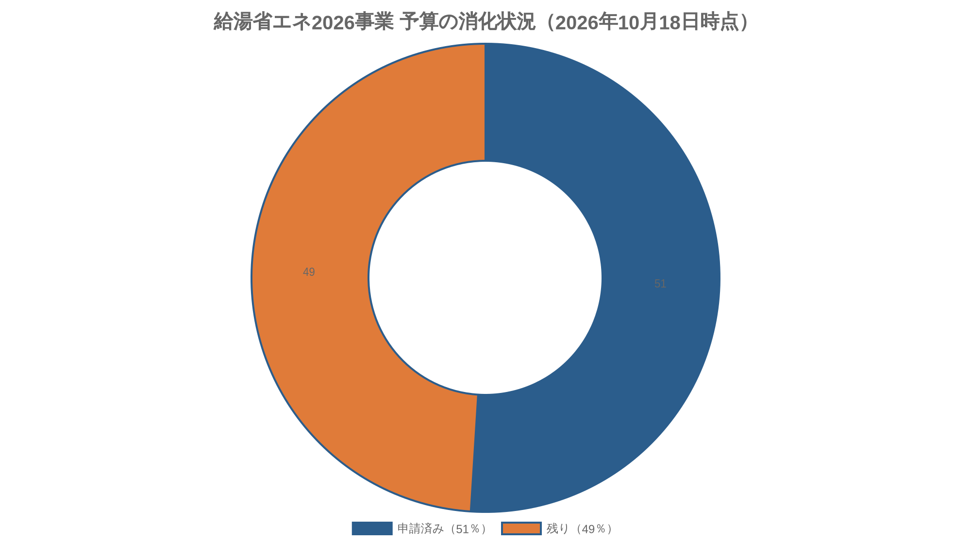 給湯省エネ2026事業 予算の消化状況（2026年10月18日時点）