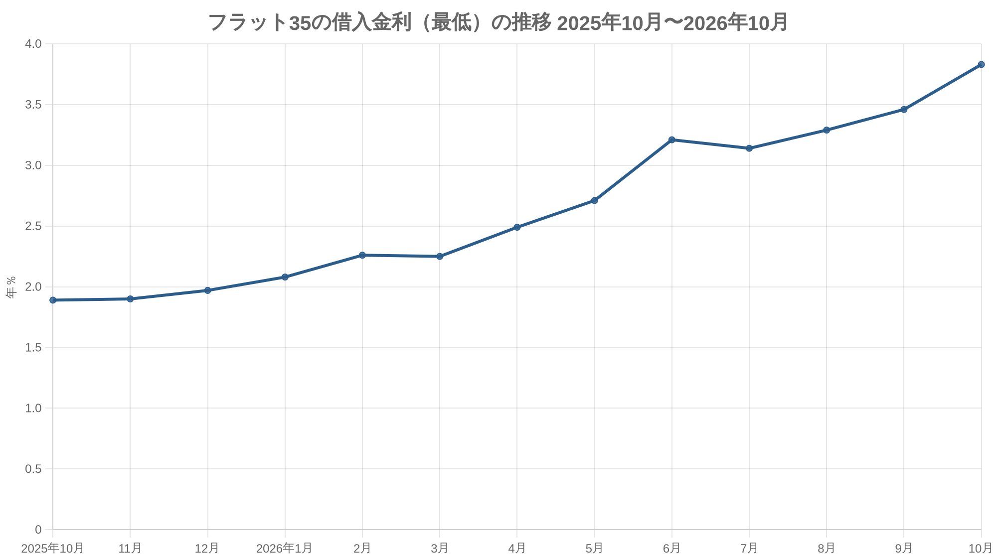 フラット35の借入金利（最低）の推移 2025年10月〜2026年10月