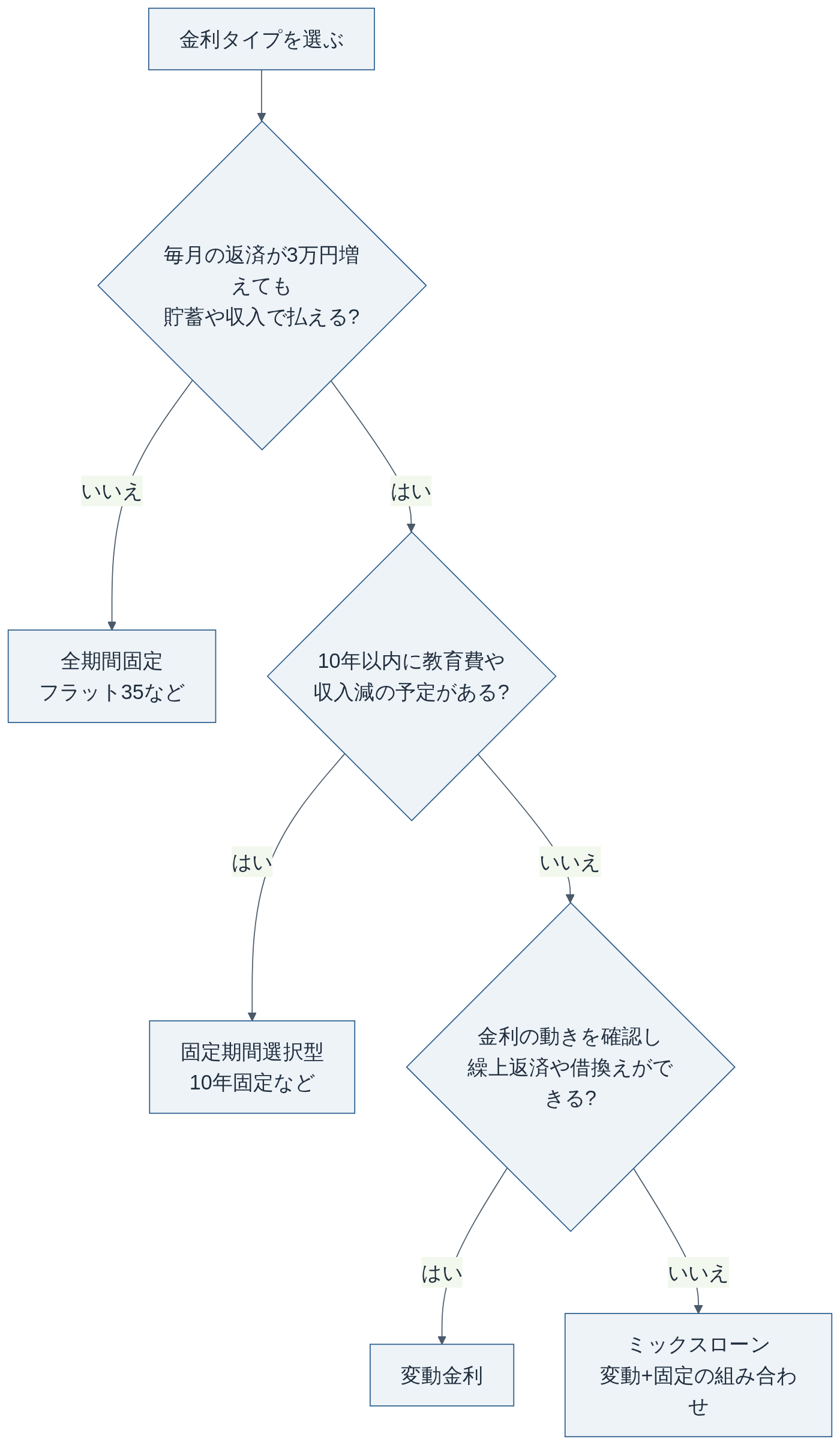 変動・固定の選び方フローチャート（編集部作成）