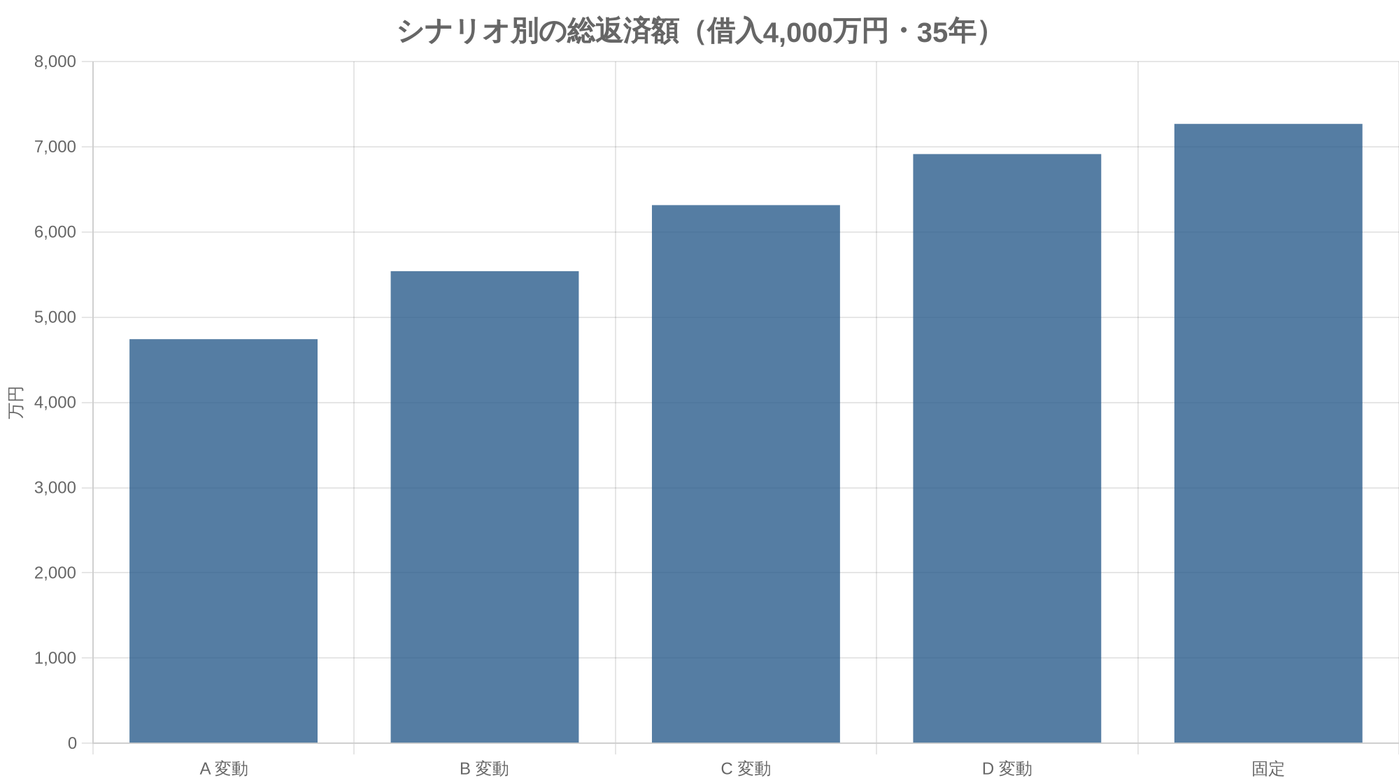 シナリオ別の総返済額（借入4,000万円・35年）