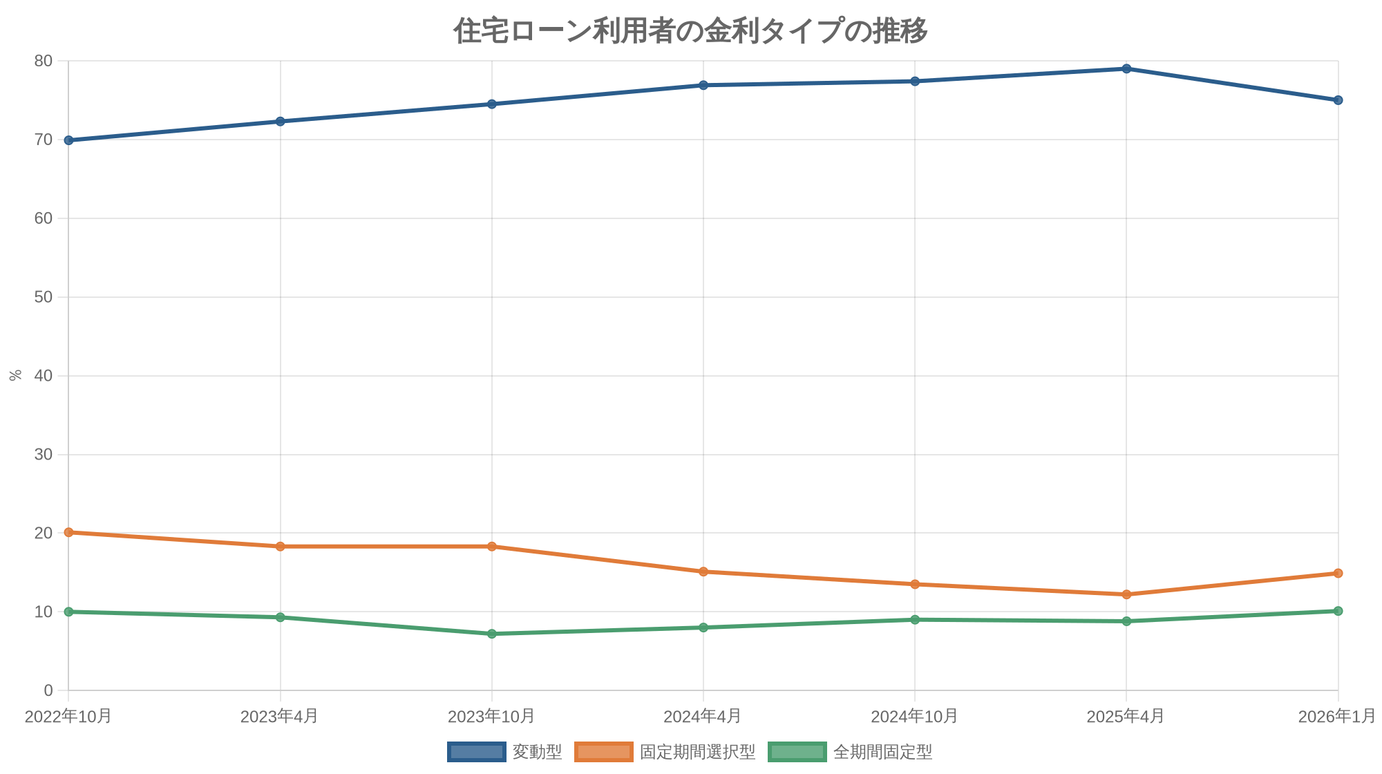 住宅ローン利用者の金利タイプの推移