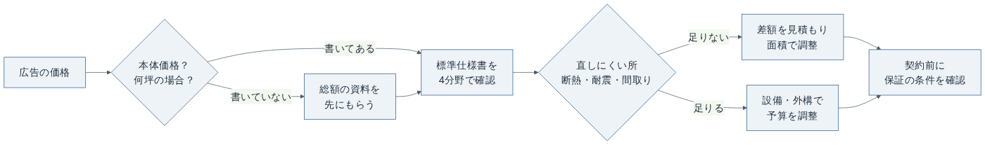 1,000万円台の見積もりを読む順番（当サイト作成）