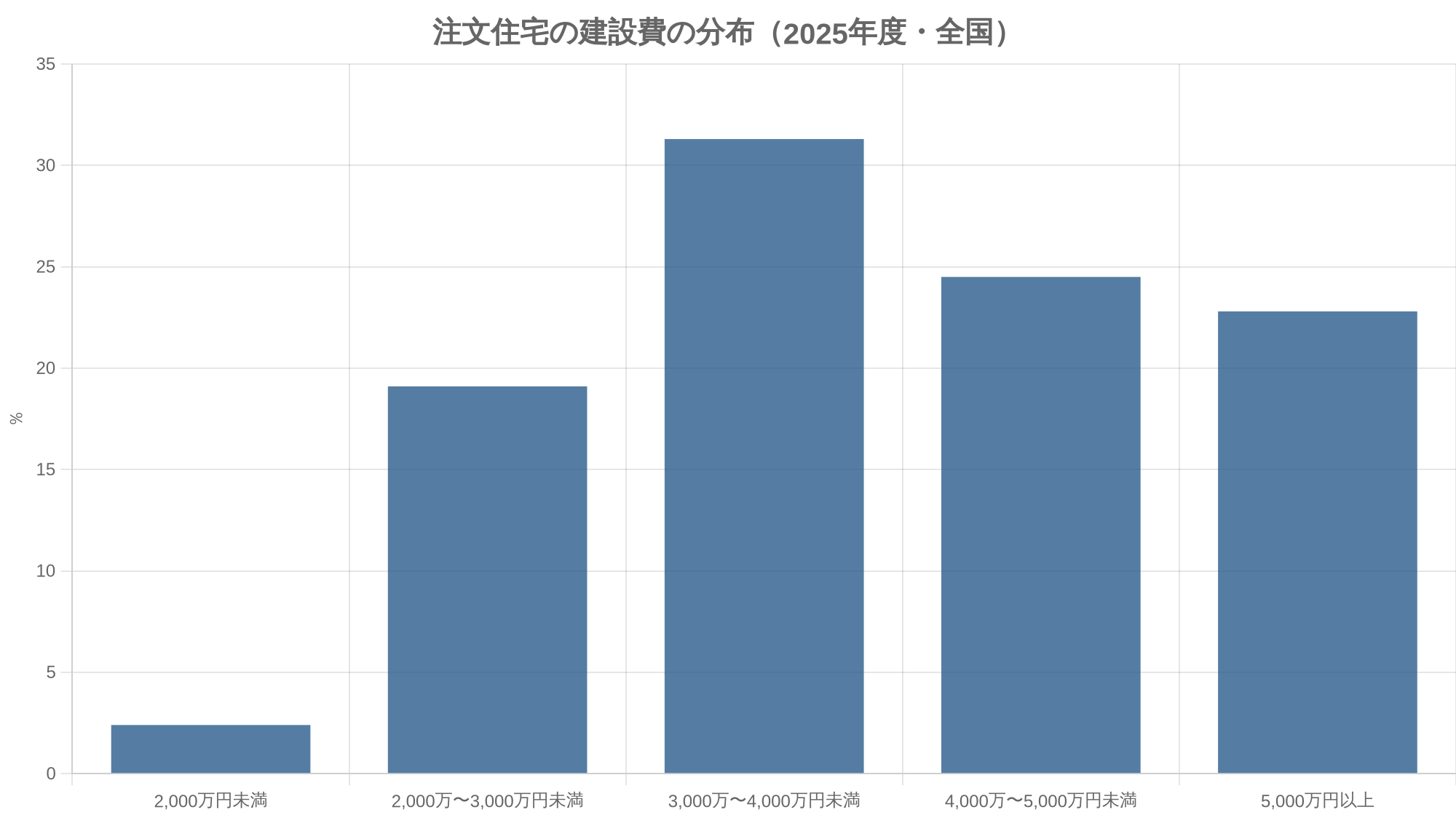 注文住宅の建設費の分布（2025年度・全国）