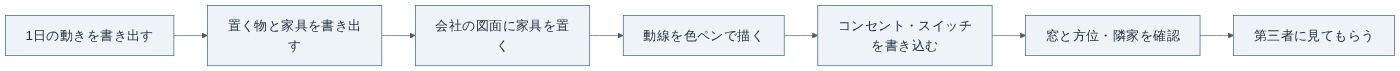 図面チェックの順番（当サイト作成）