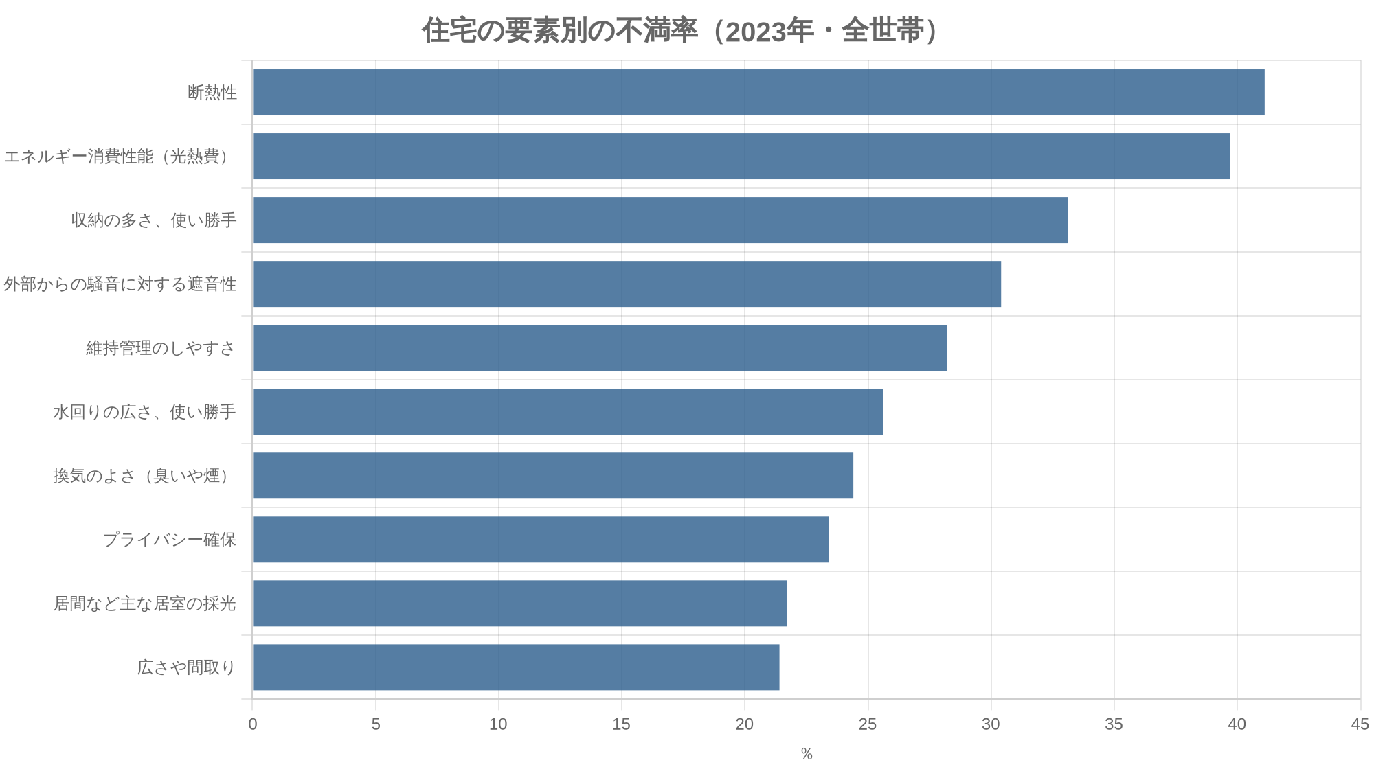 住宅の要素別の不満率（2023年・全世帯）