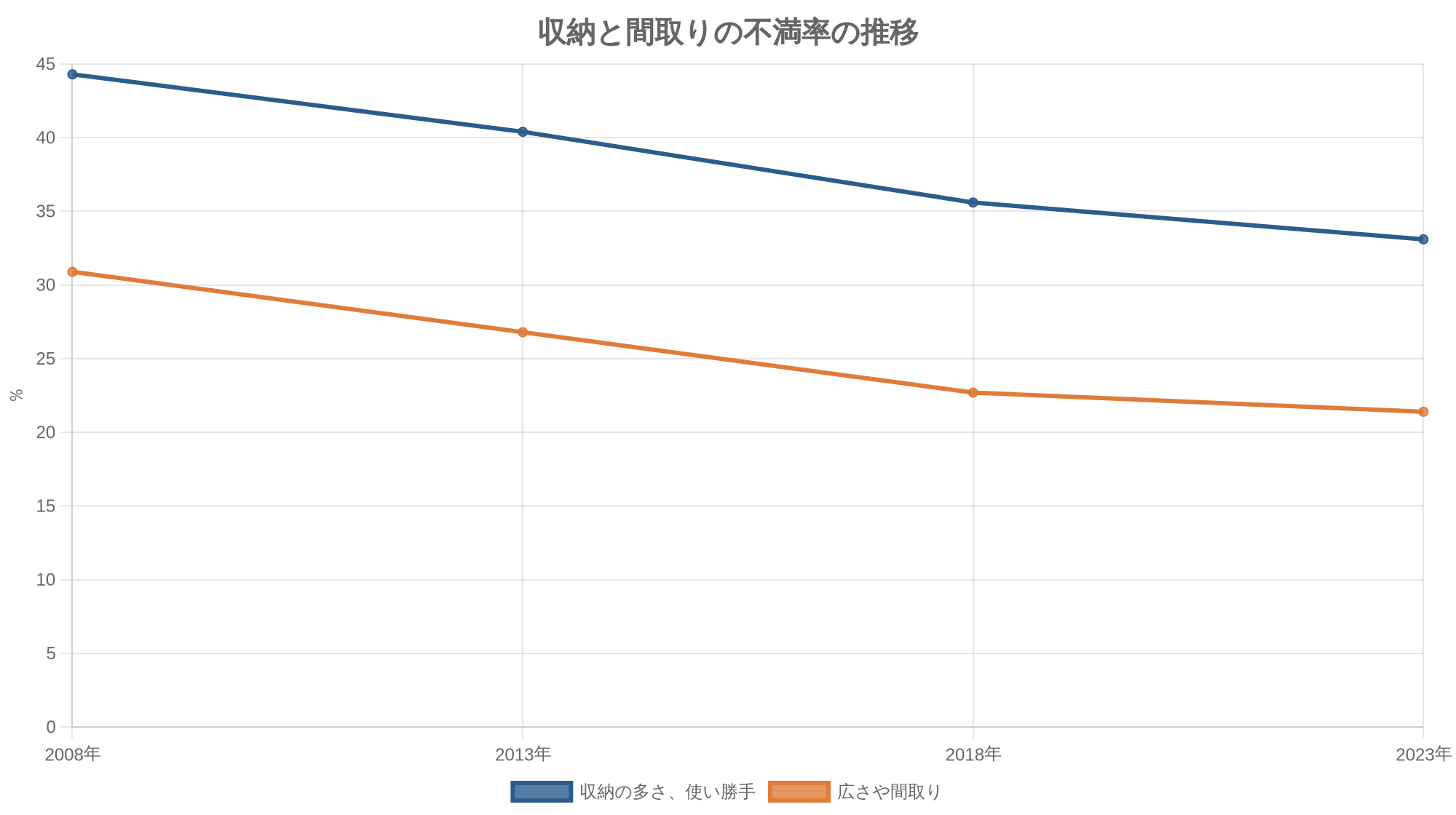 収納と間取りの不満率の推移