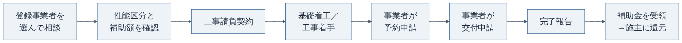みらいエコ住宅2026事業の申請から受け取りまでの流れ（申請手続きは登録事業者が行う）