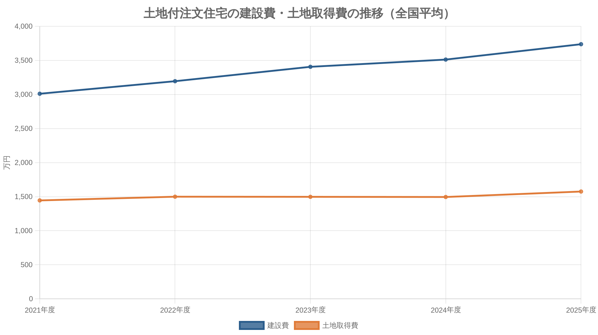 土地付注文住宅の建設費・土地取得費の推移（全国平均）