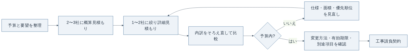 注文住宅の見積もりから契約までの流れ（当サイト作成）