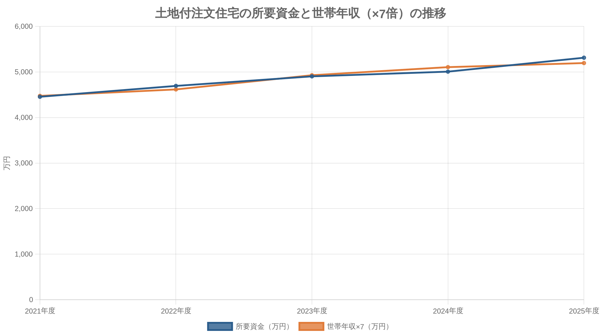 土地付注文住宅の所要資金と世帯年収（×7倍）の推移