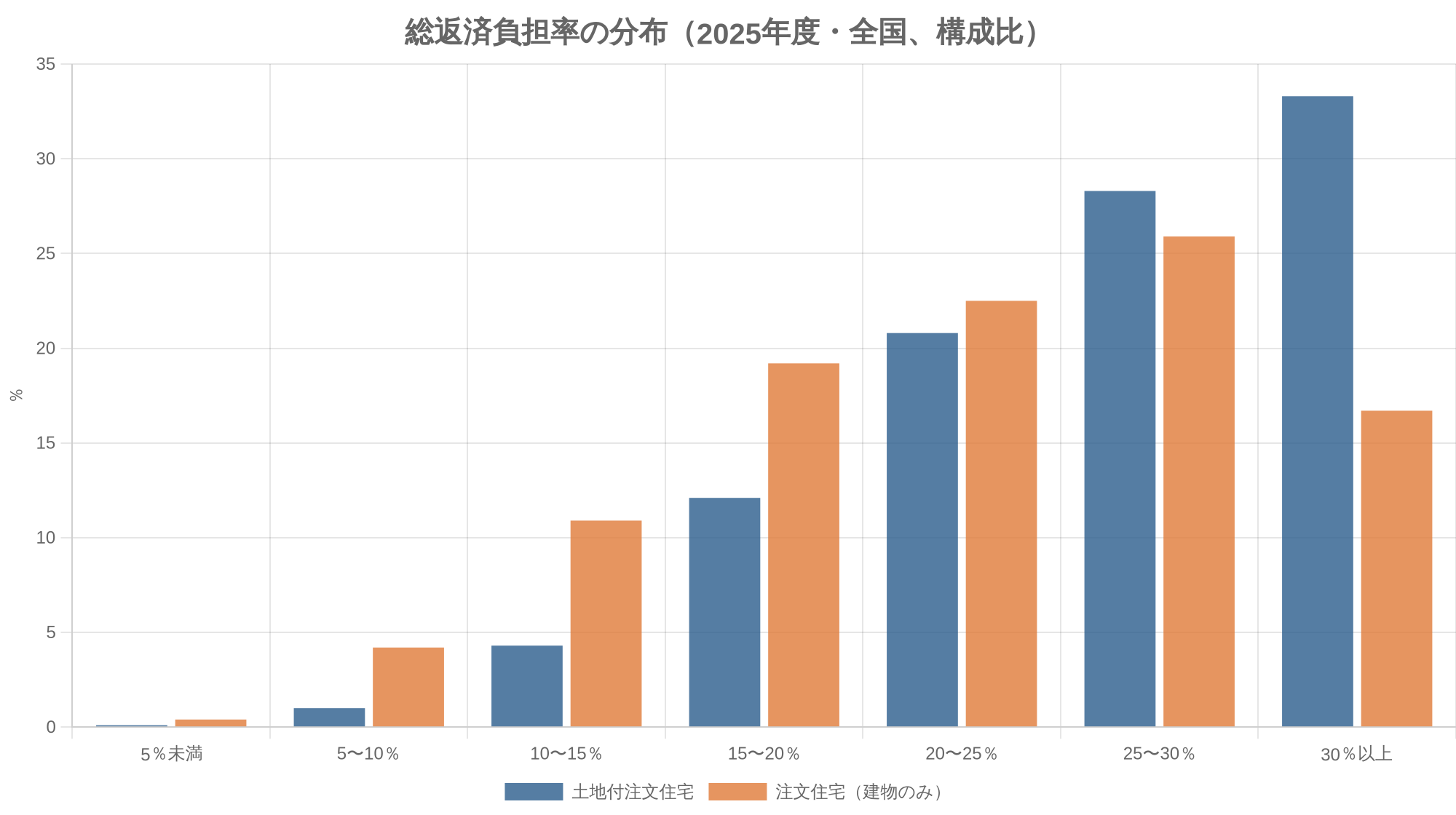 総返済負担率の分布（2025年度・全国、構成比）