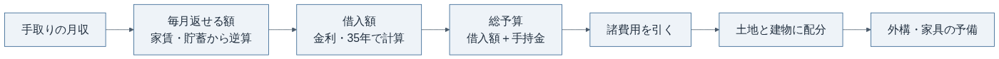 総予算の決め方の順番（当サイト作成）