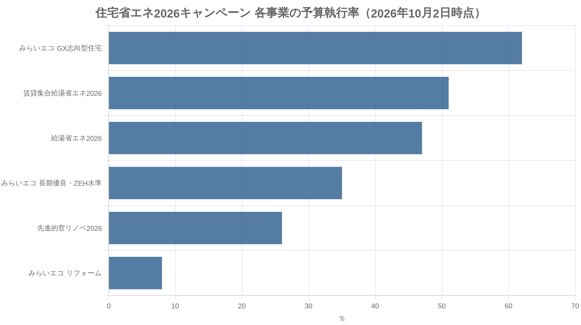 住宅省エネ2026キャンペーン 各事業の予算執行率（2026年10月2日時点）