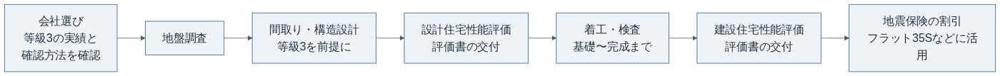 耐震等級3の家を建てる流れ（住宅性能評価を取得する場合）