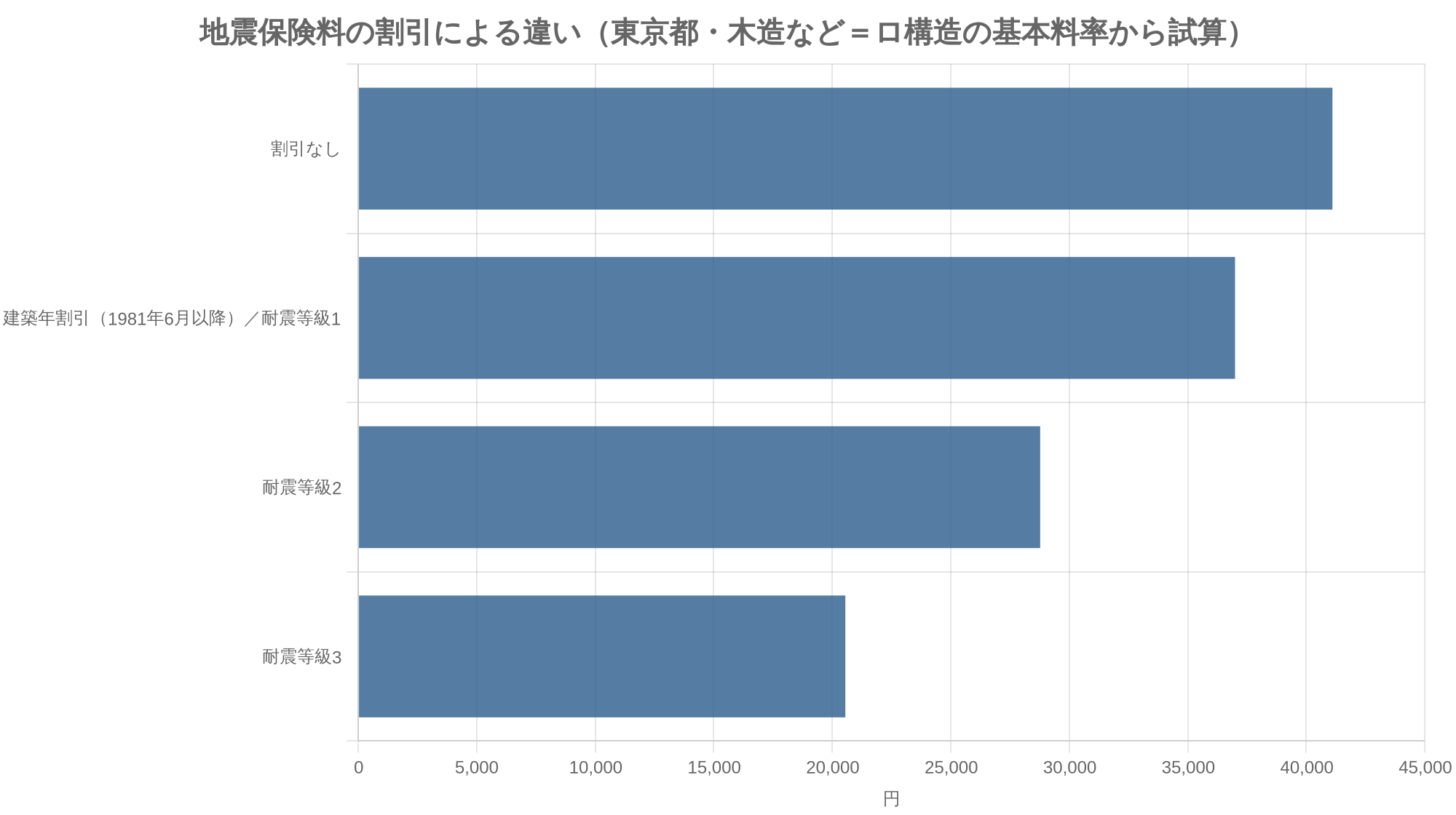 地震保険料の割引による違い（東京都・木造など＝ロ構造の基本料率から試算）