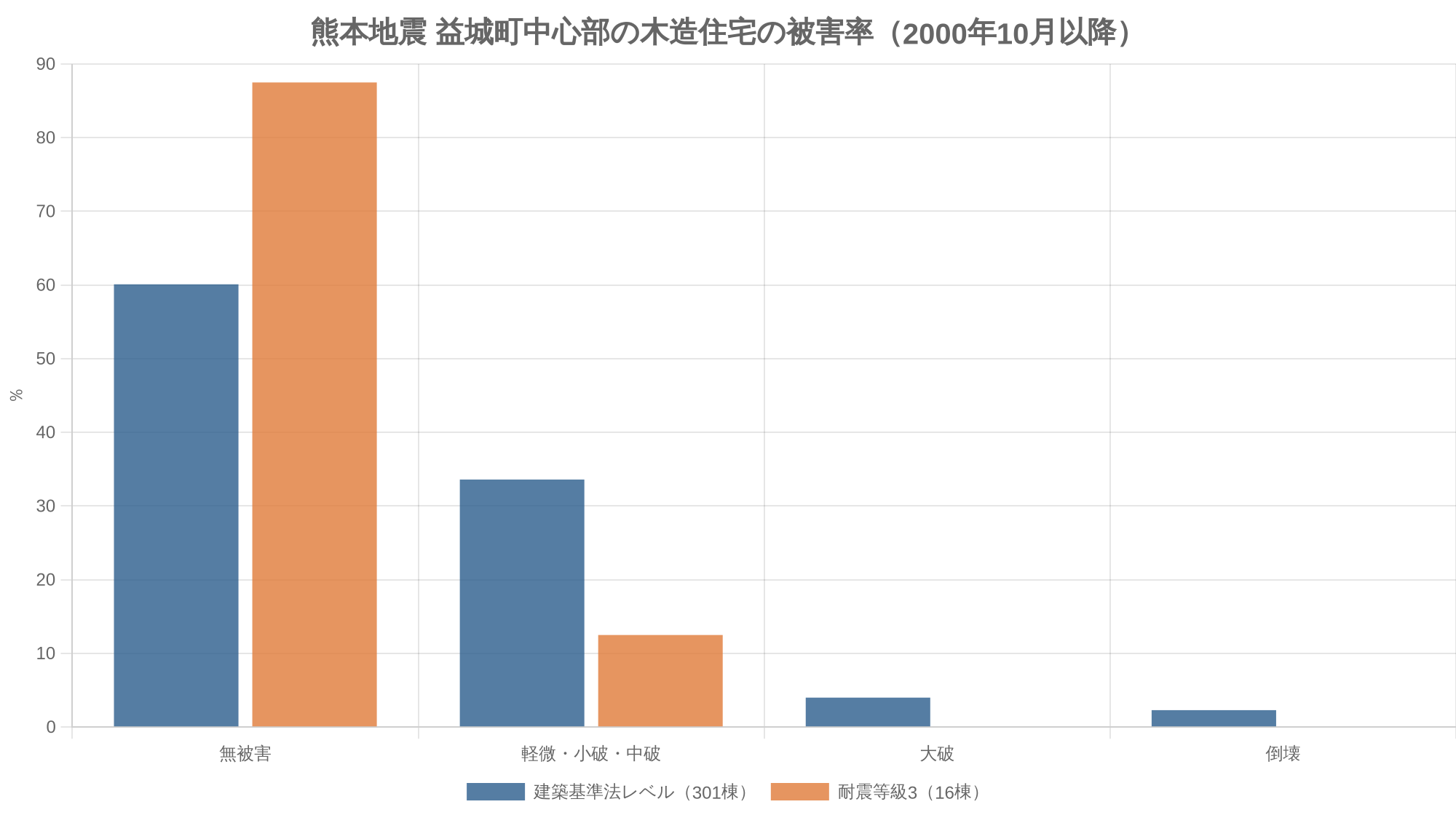 熊本地震 益城町中心部の木造住宅の被害率（2000年10月以降）