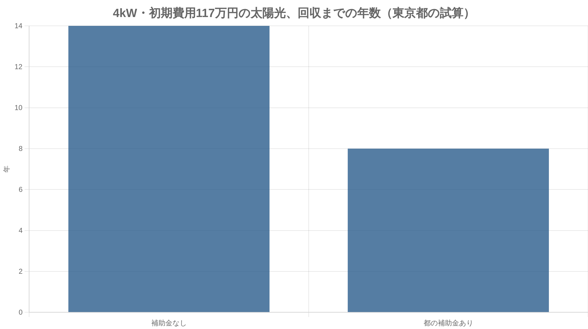 4kW・初期費用117万円の太陽光、回収までの年数(東京都の試算)