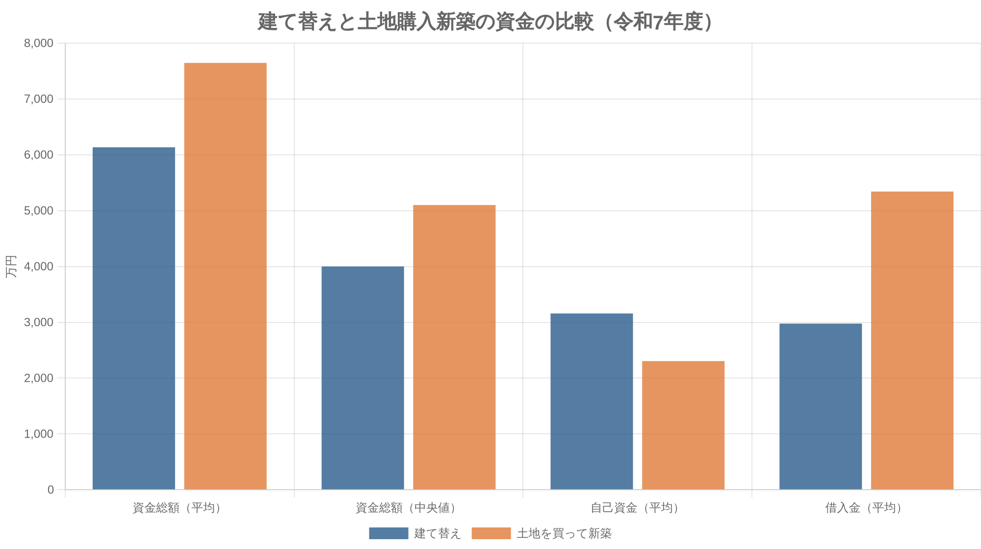 建て替えと土地購入新築の資金の比較（令和7年度）