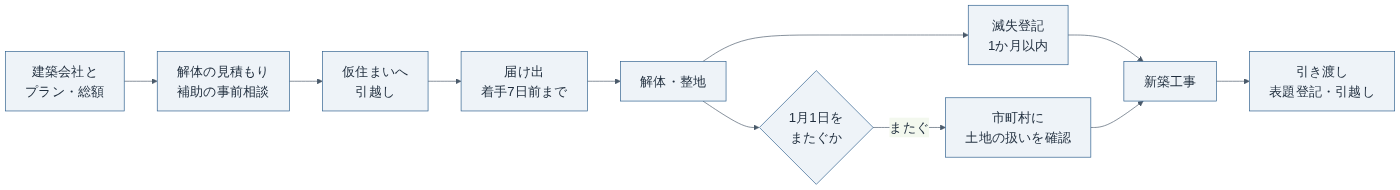 建て替えの手続きの順番（当サイト作成）