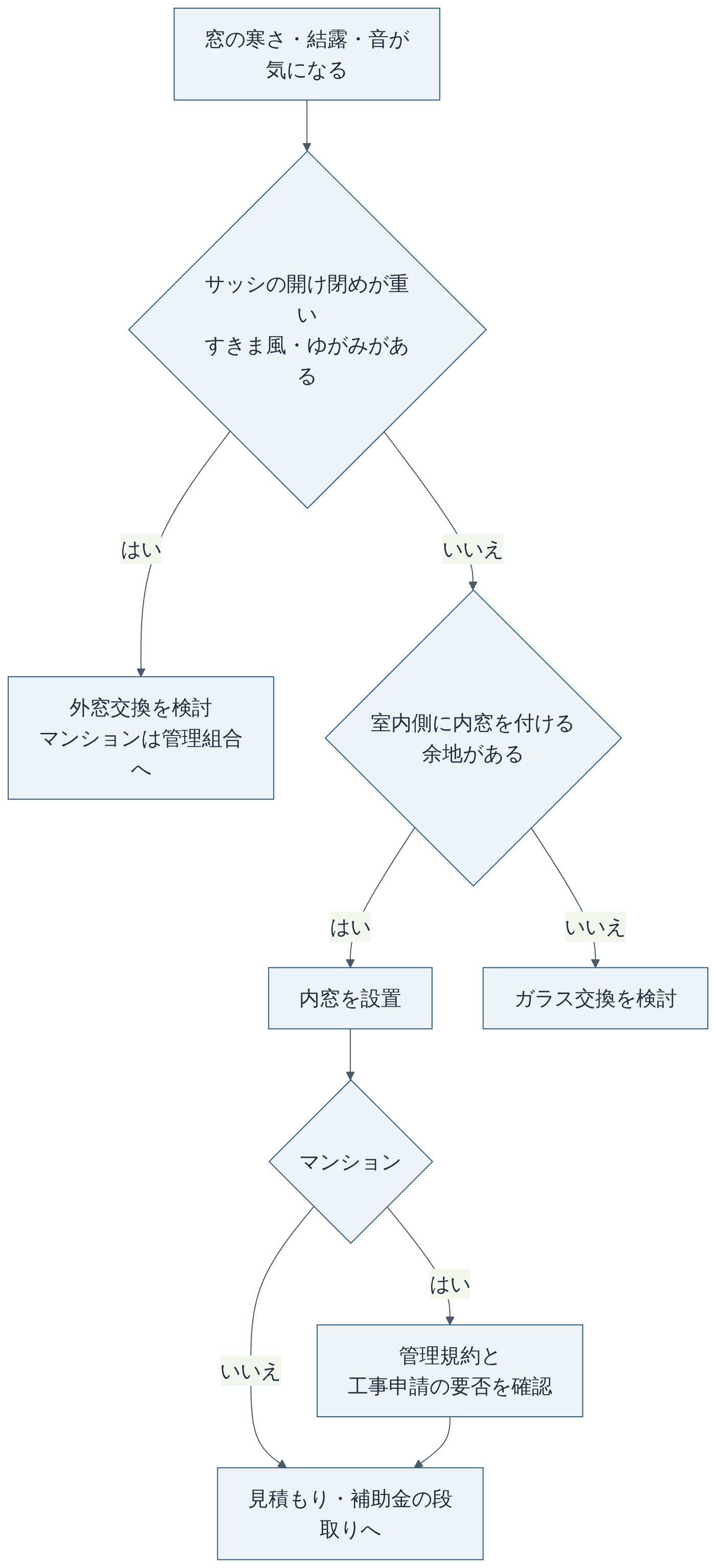 窓の断熱リフォームの選び方（編集部作成）