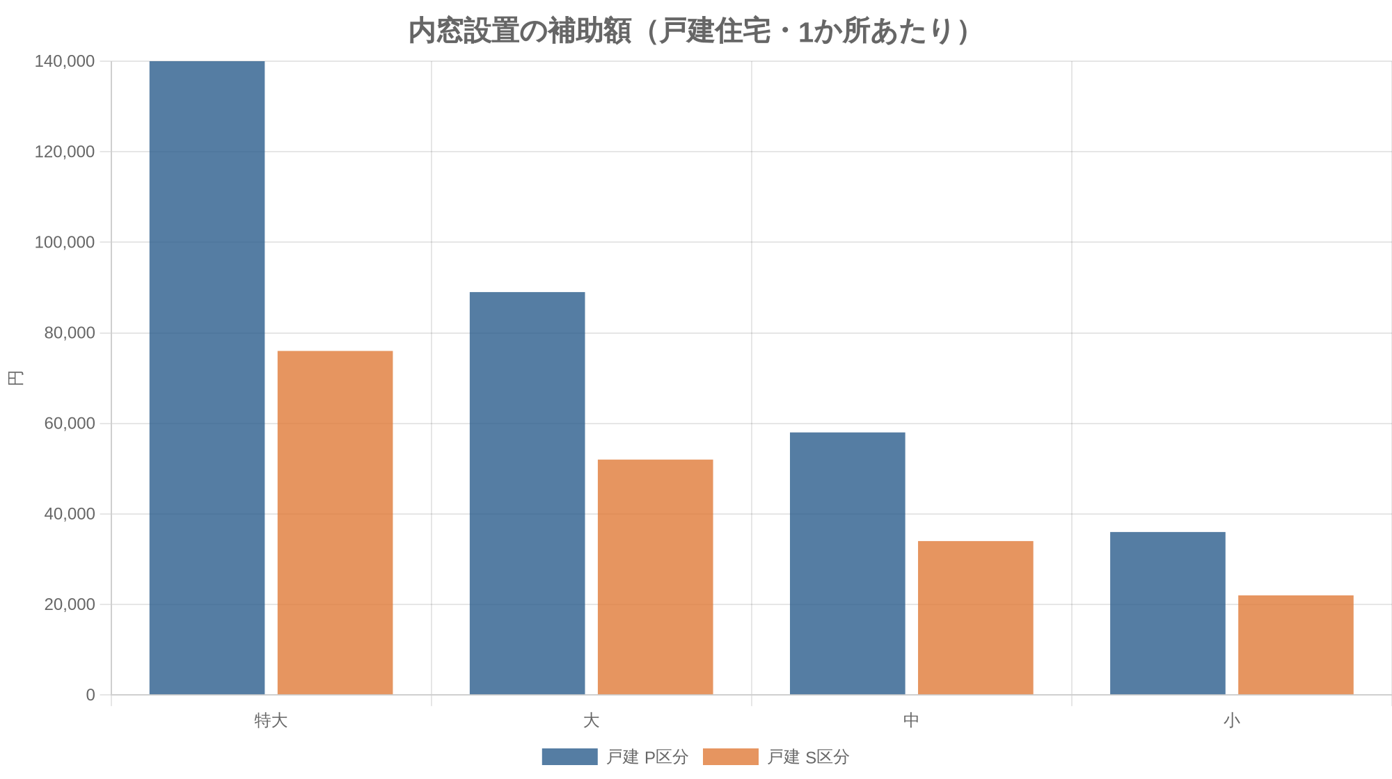 内窓設置の補助額（戸建住宅・1か所あたり）