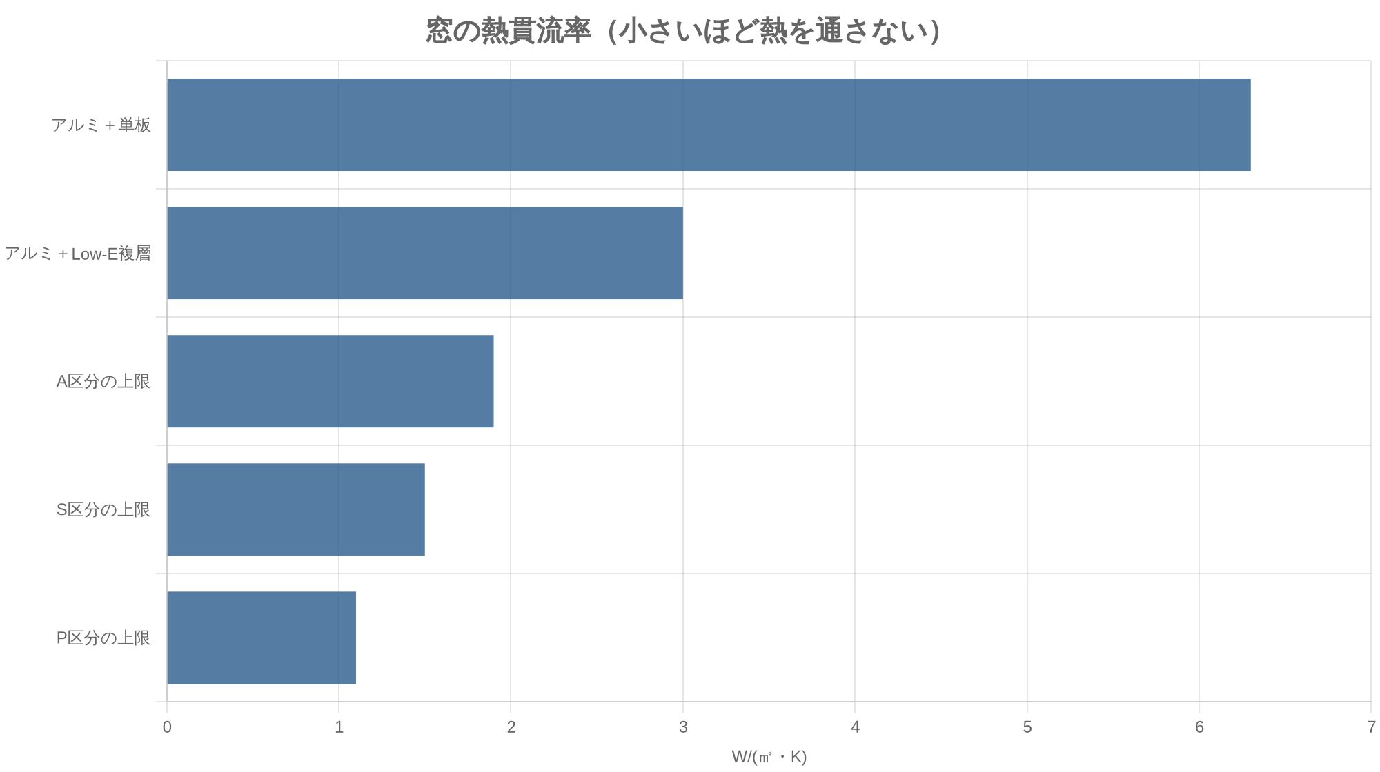 窓の熱貫流率（小さいほど熱を通さない）