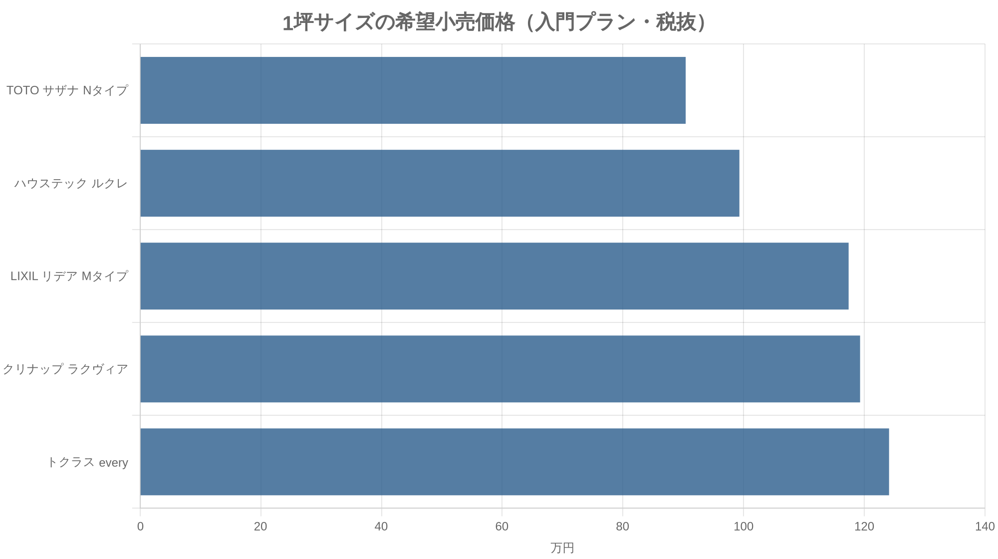1坪サイズの希望小売価格（入門プラン・税抜）