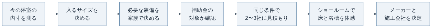 ユニットバス選びの順番（編集部の考え）