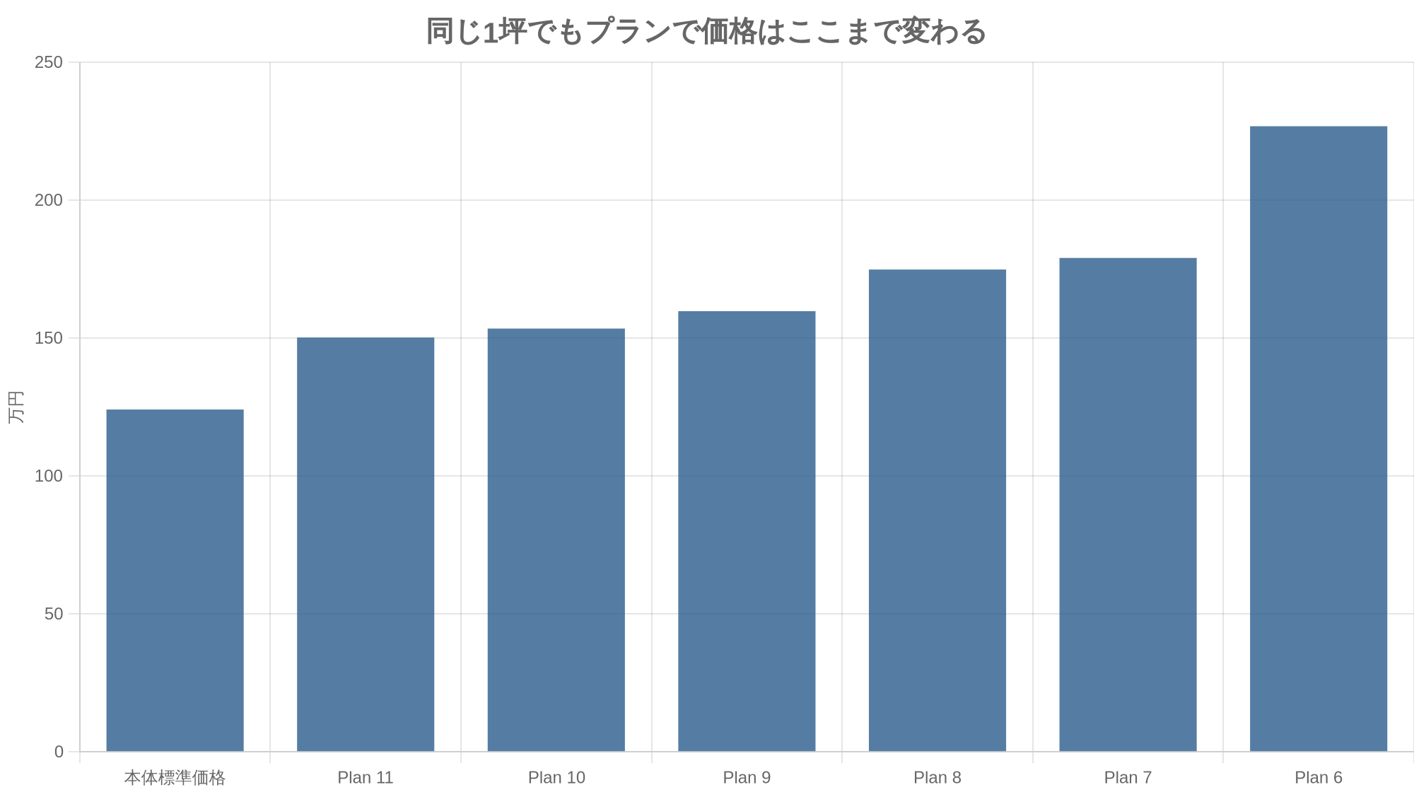 同じ1坪でもプランで価格はここまで変わる