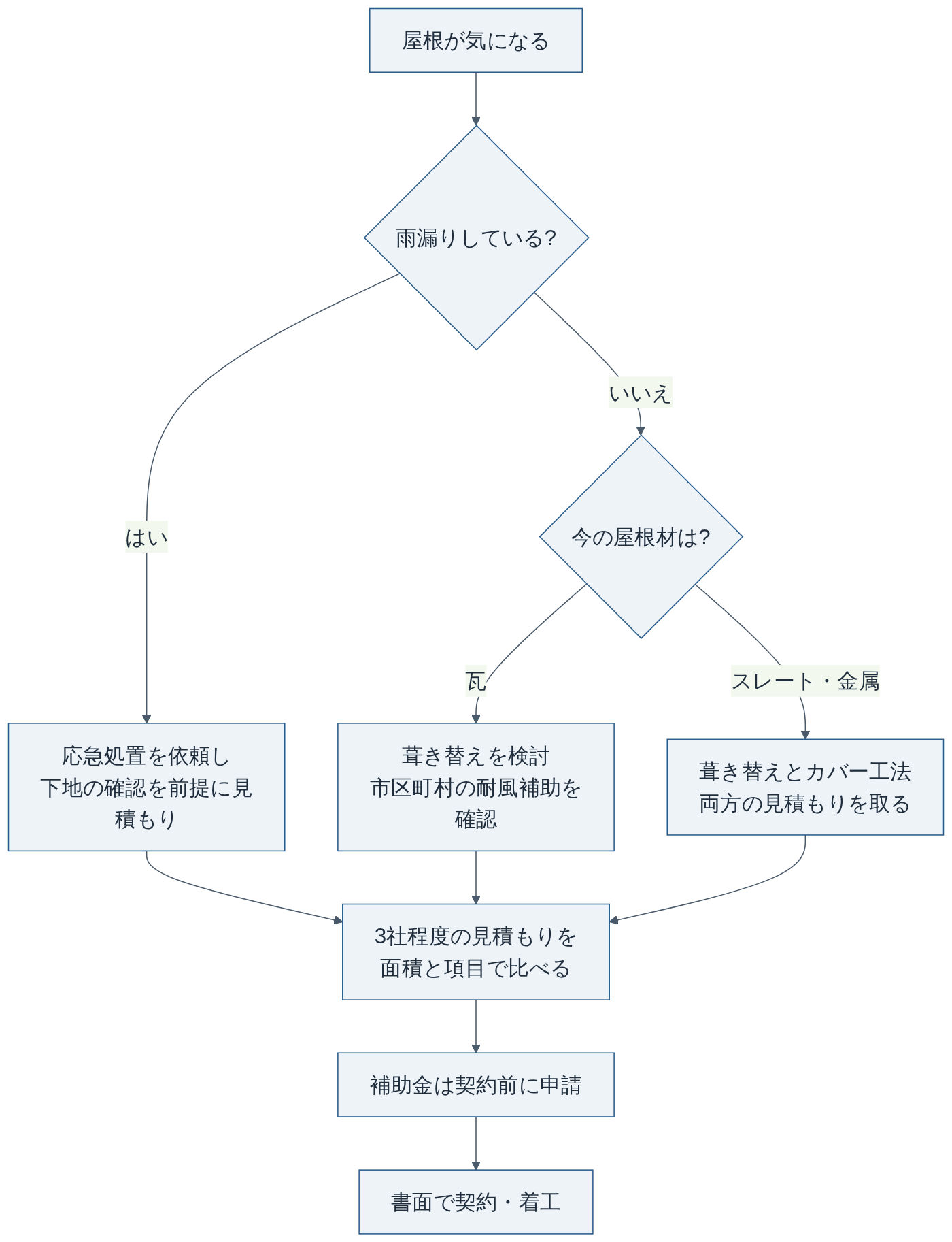 葺き替えかカバー工法かを決めるまでの流れ（当サイト作成）