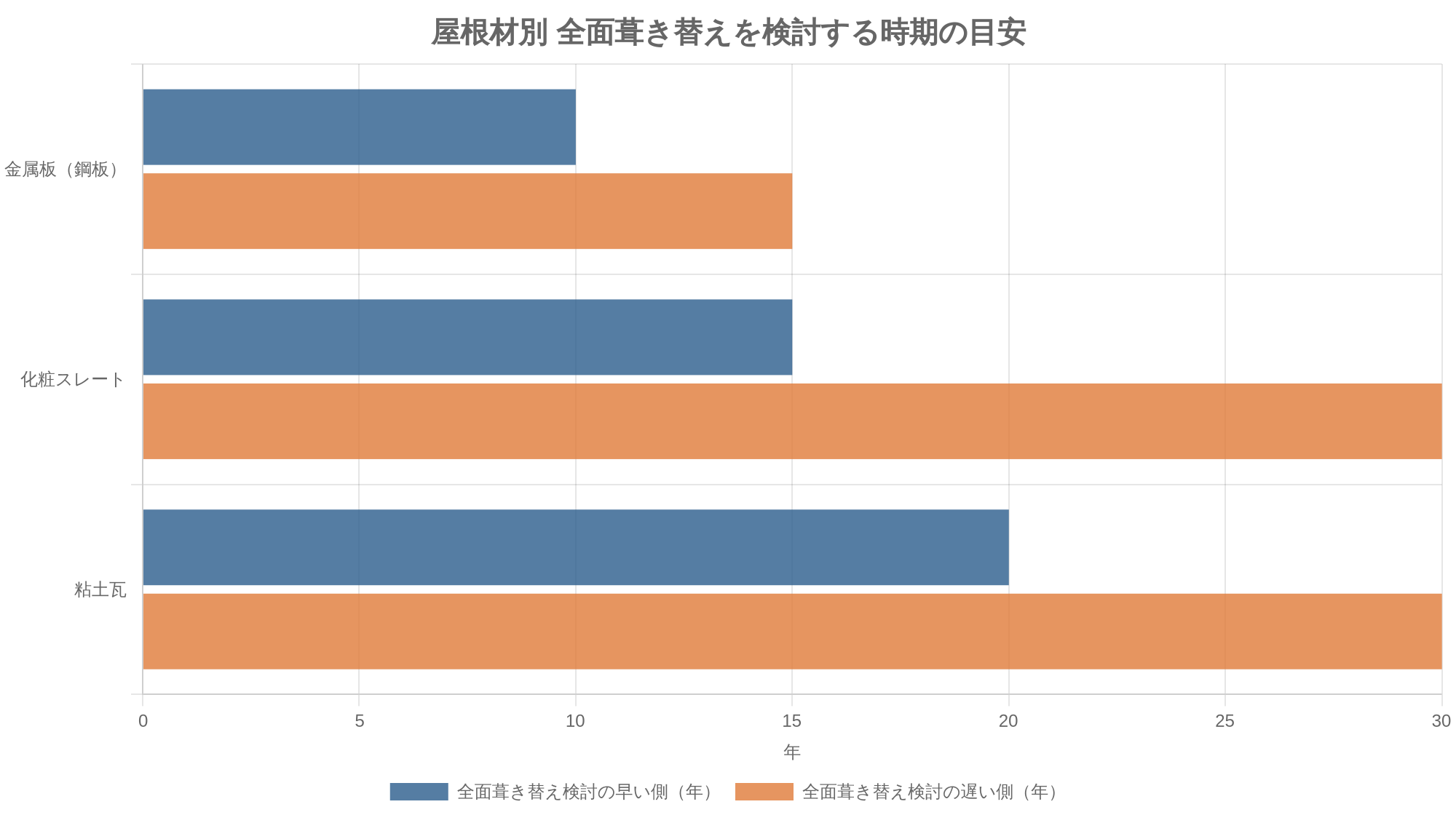 屋根材別 全面葺き替えを検討する時期の目安