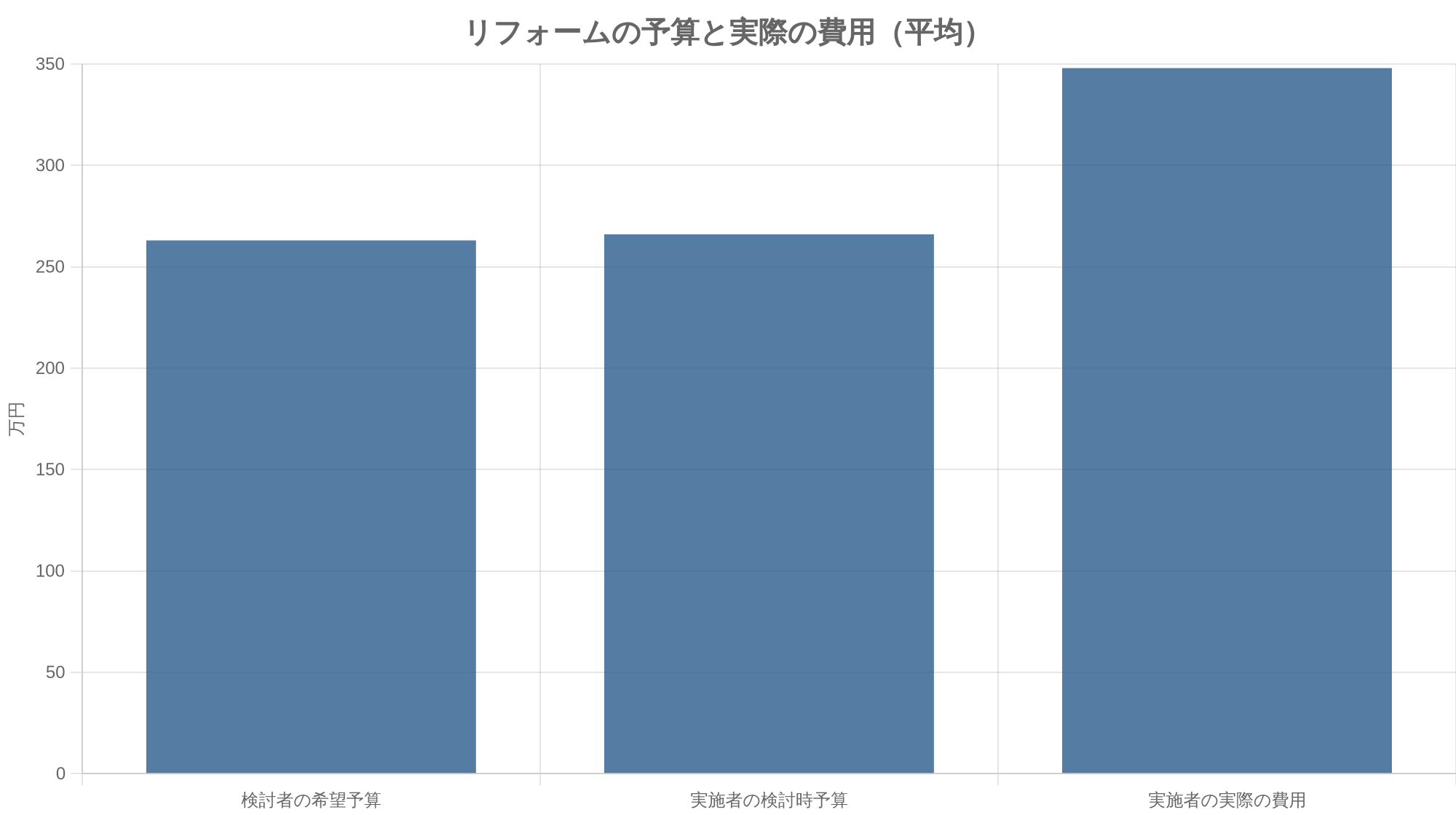 リフォームの予算と実際の費用（平均）