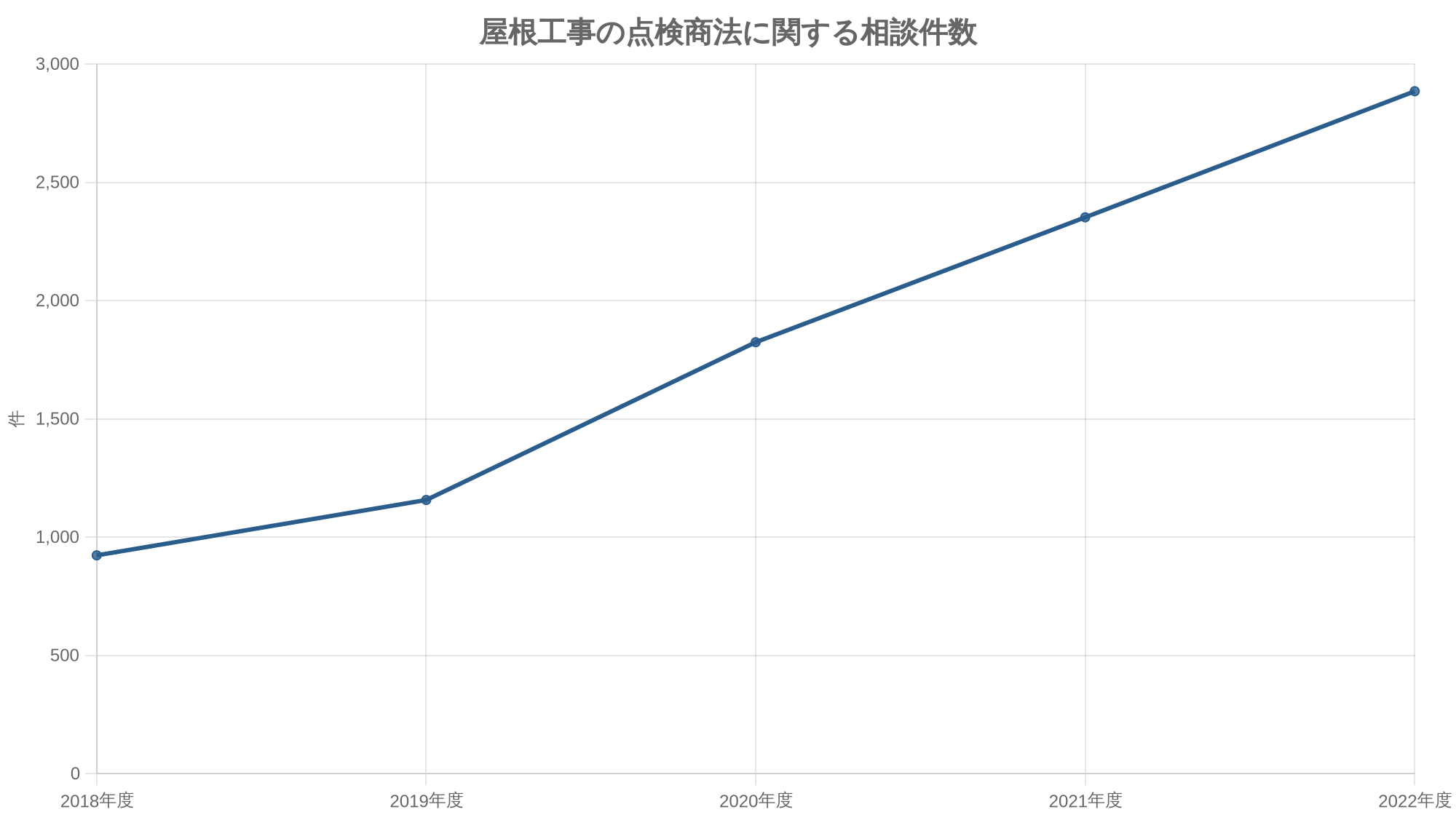 屋根工事の点検商法に関する相談件数