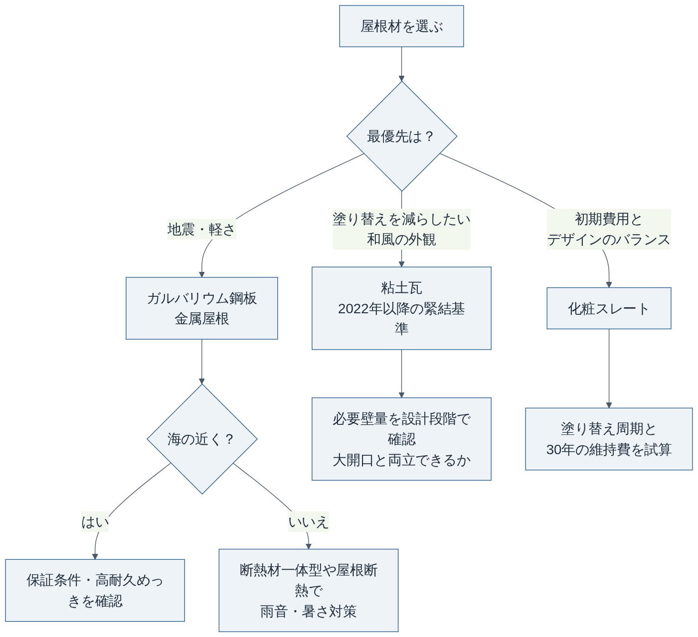 屋根材選びの判断フロー（当サイト作成）