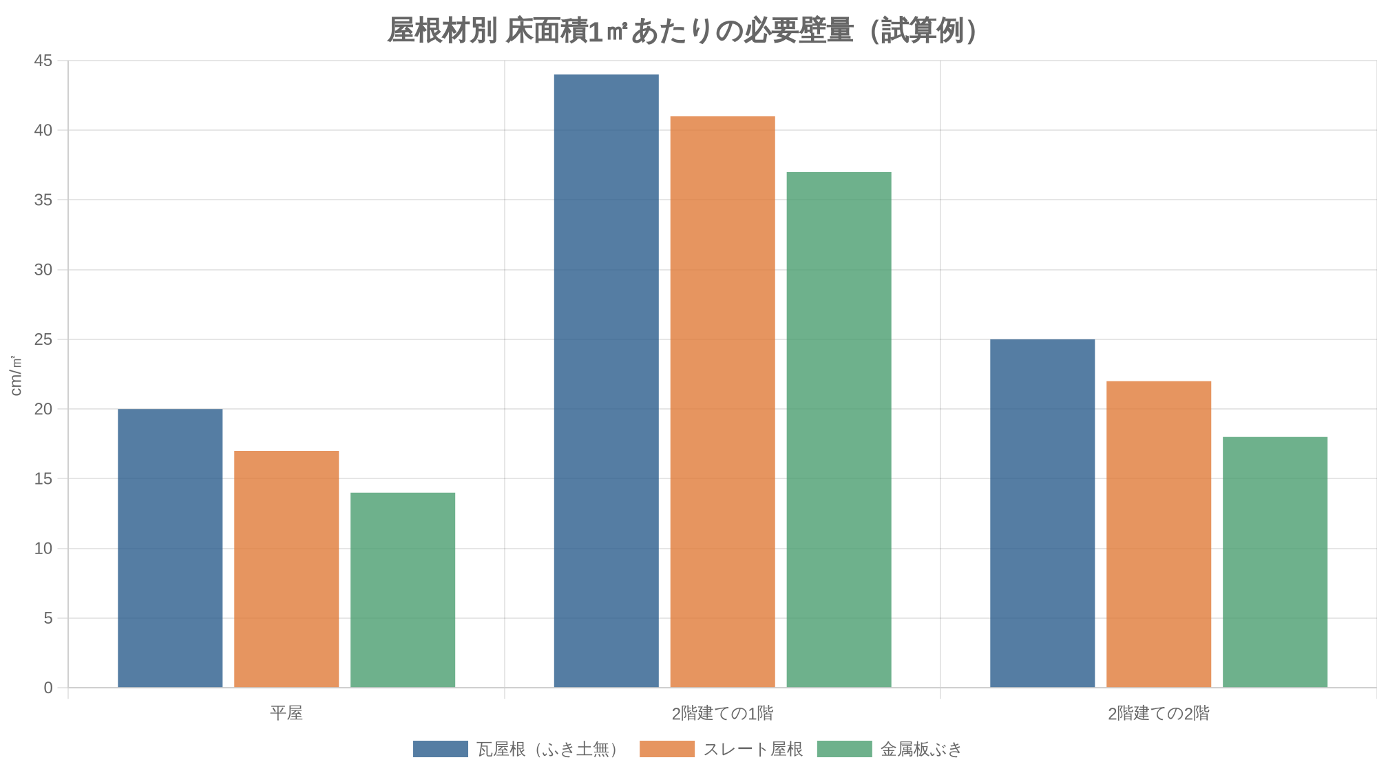 屋根材別 床面積1㎡あたりの必要壁量（試算例）
