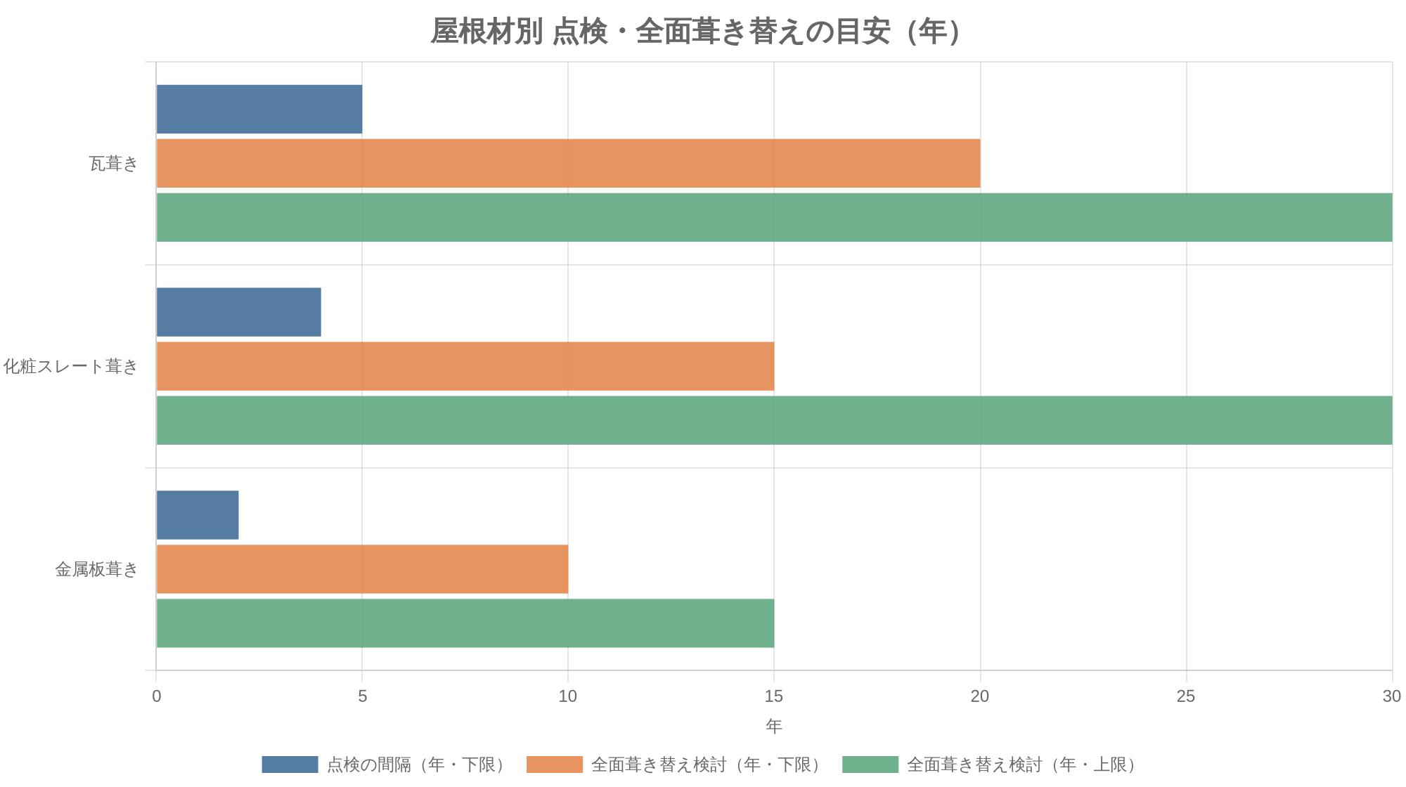 屋根材別 点検・全面葺き替えの目安（年）