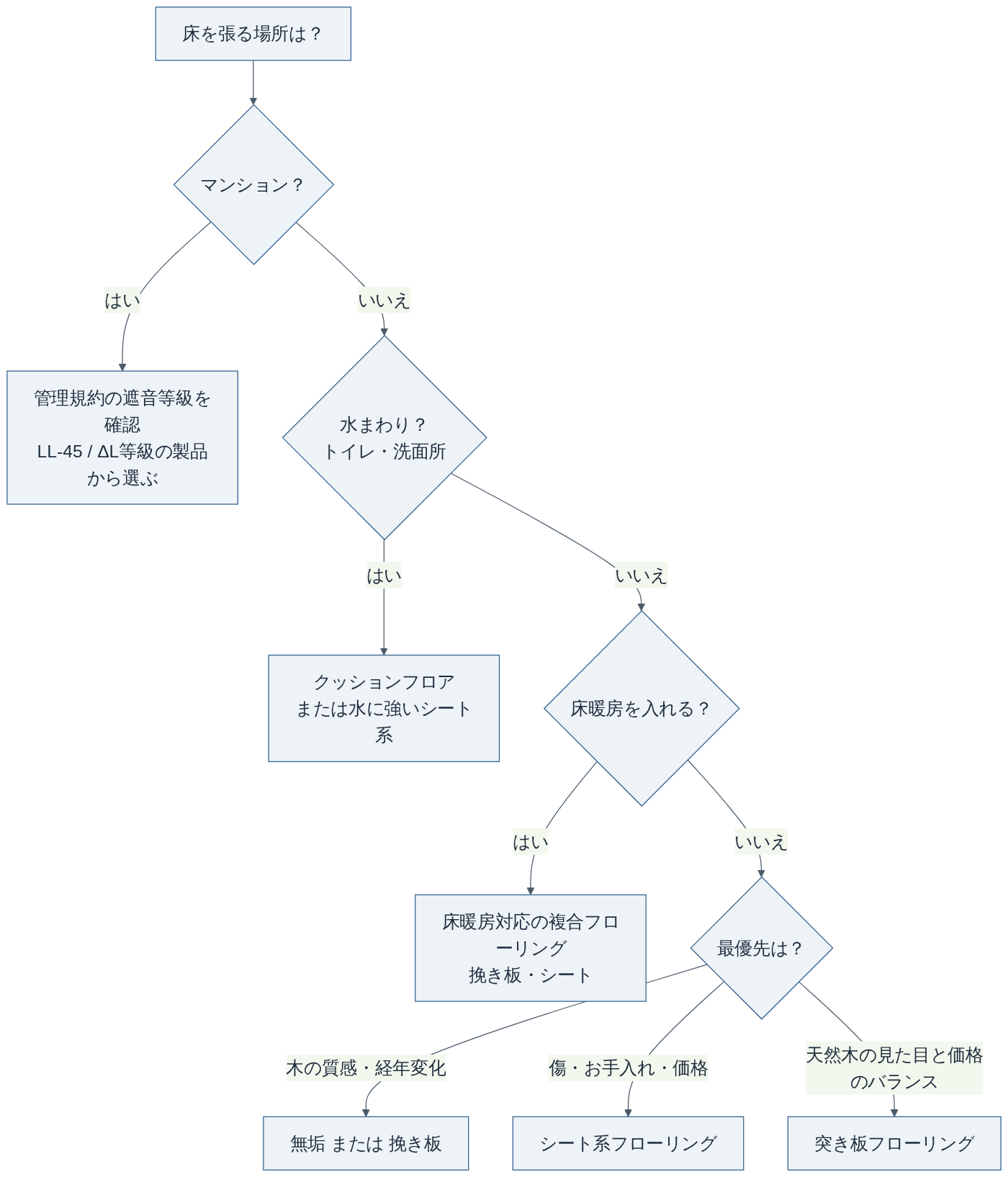 床材の選び方フローチャート（当サイト作成）
