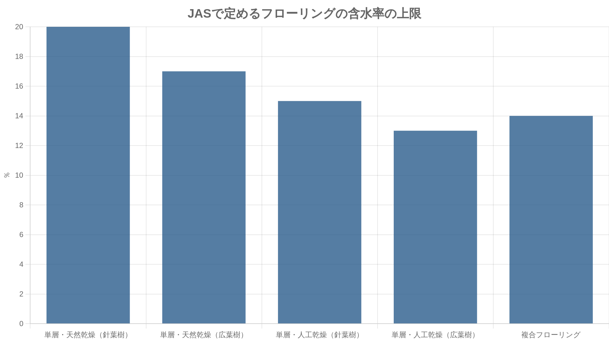 JASで定めるフローリングの含水率の上限